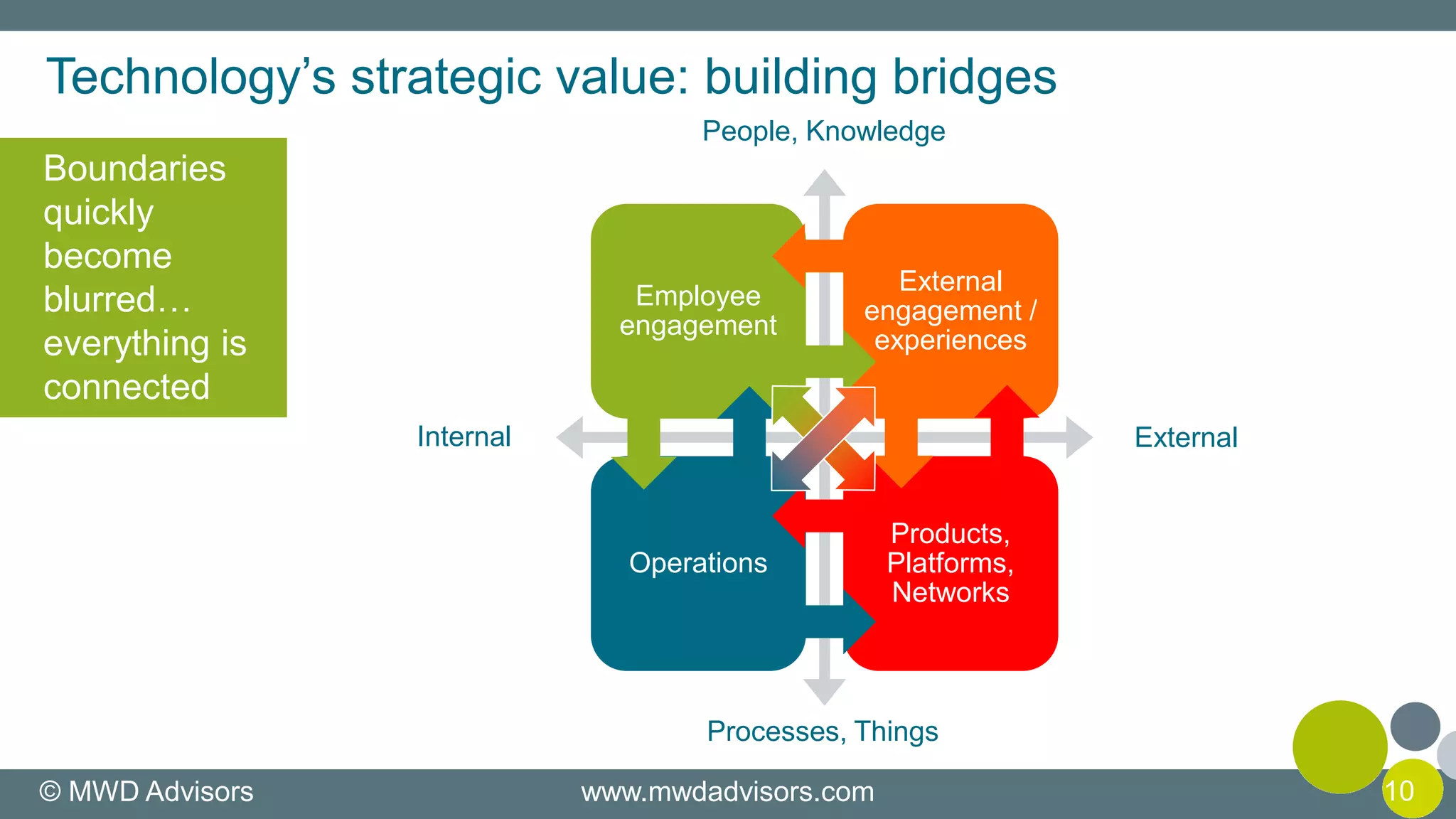 © MWD Advisors www.mwdadvisors.com 10
Technology’s strategic value: building bridges
Boundaries
quickly
become
blurred…
everything is
connected
Employee
engagement
External
engagement /
experiences
Operations
Products,
Platforms,
Networks
ExternalInternal
People, Knowledge
Processes, Things
 