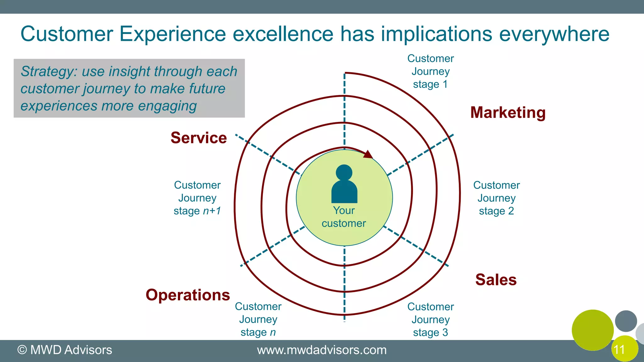 © MWD Advisors www.mwdadvisors.com 11
Customer Experience excellence has implications everywhere
Your
customer
Customer
Journey
stage 1
Customer
Journey
stage 2
Customer
Journey
stage 3
Customer
Journey
stage n
Customer
Journey
stage n+1
Strategy: use insight through each
customer journey to make future
experiences more engaging
Marketing
Sales
Operations
Service
 