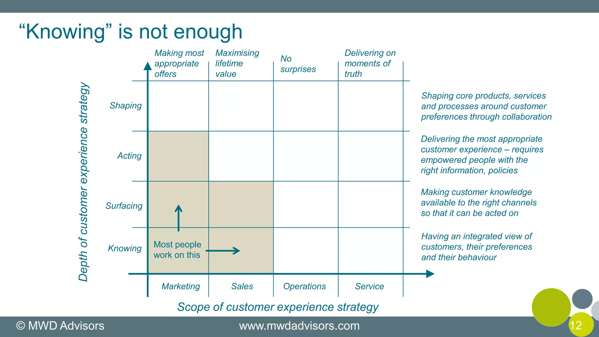 © MWD Advisors www.mwdadvisors.com 12
“Knowing” is not enough
Scope of customer experience strategy
Depthofcustomerexperiencestrategy
Knowing
Surfacing
Acting
Shaping
SalesMarketing Operations Service
Shaping core products, services
and processes around customer
preferences through collaboration
Having an integrated view of
customers, their preferences
and their behaviour
Making customer knowledge
available to the right channels
so that it can be acted on
Delivering the most appropriate
customer experience – requires
empowered people with the
right information, policies
Making most
appropriate
offers
Maximising
lifetime
value
No
surprises
Delivering on
moments of
truth
Most people
work on this
 