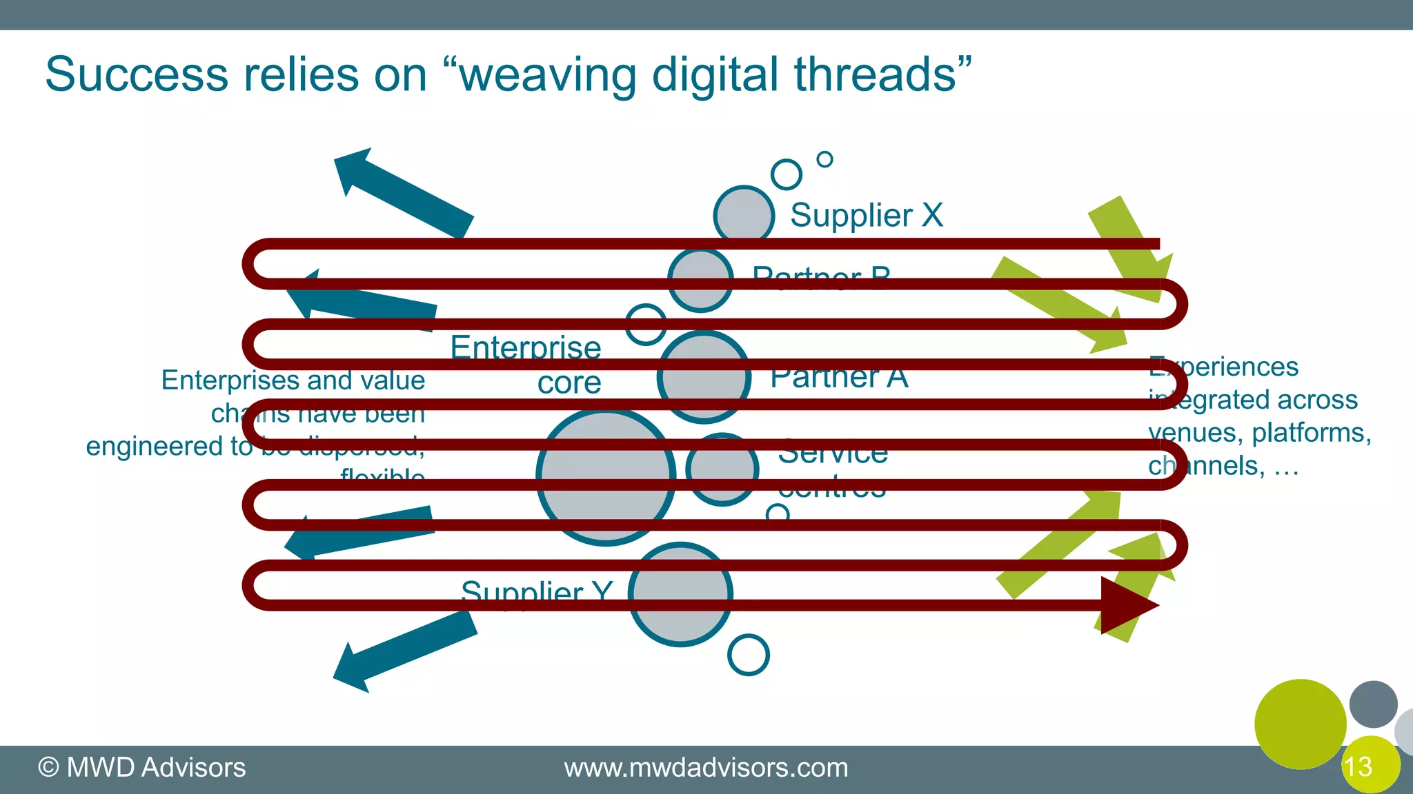 Enterprise
core
Service
centres
Partner A
Partner B
Supplier X
Supplier Y
Success relies on “weaving digital threads”
Enterprises and value
chains have been
engineered to be dispersed,
flexible
Experiences
integrated across
venues, platforms,
channels, …
© MWD Advisors www.mwdadvisors.com 13
 
