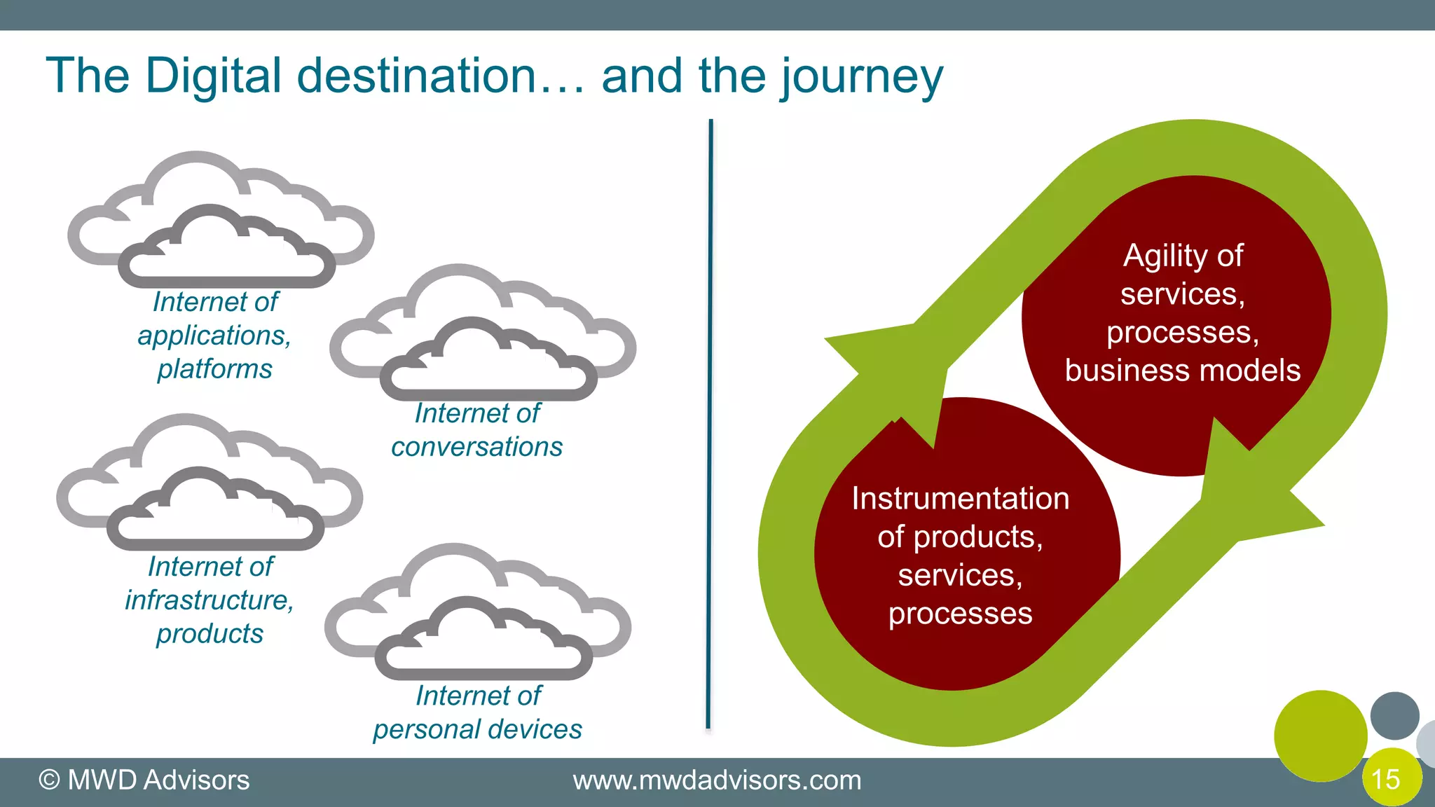 © MWD Advisors www.mwdadvisors.com 15
The Digital destination… and the journey
Instrumentation
of products,
services,
processes
Agility of
services,
processes,
business models
Internet of
infrastructure,
products
Internet of
personal devices
Internet of
conversations
Internet of
applications,
platforms
 