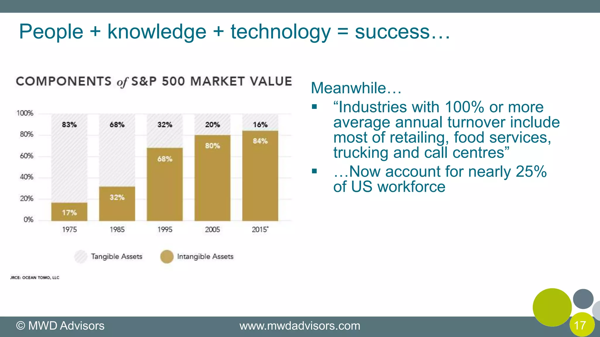 People + knowledge + technology = success…
Meanwhile…
 “Industries with 100% or more
average annual turnover include
most of retailing, food services,
trucking and call centres”
 …Now account for nearly 25%
of US workforce
© MWD Advisors www.mwdadvisors.com 17
 