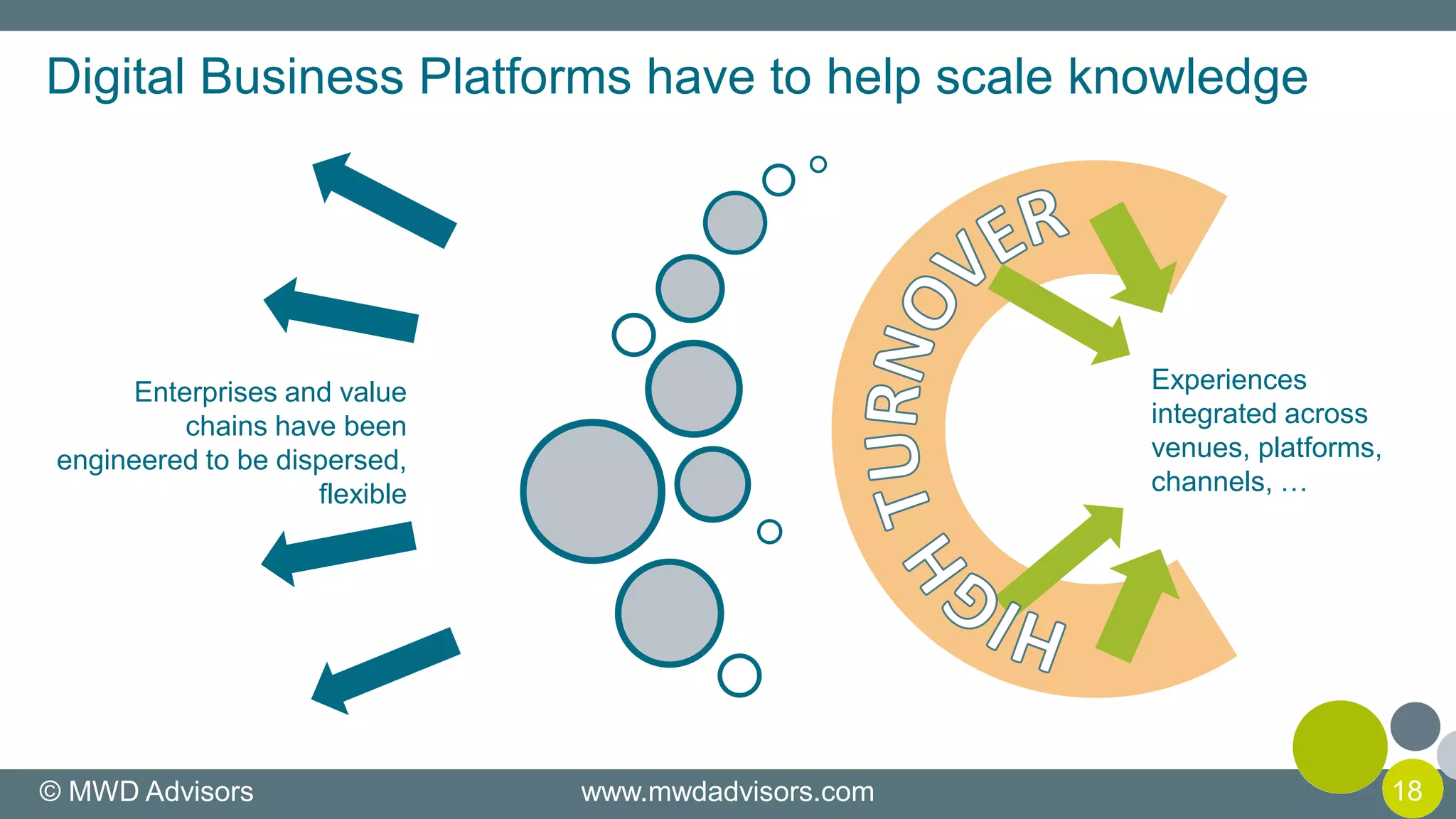 Digital Business Platforms have to help scale knowledge
Enterprises and value
chains have been
engineered to be dispersed,
flexible
Experiences
integrated across
venues, platforms,
channels, …
© MWD Advisors www.mwdadvisors.com 18
 