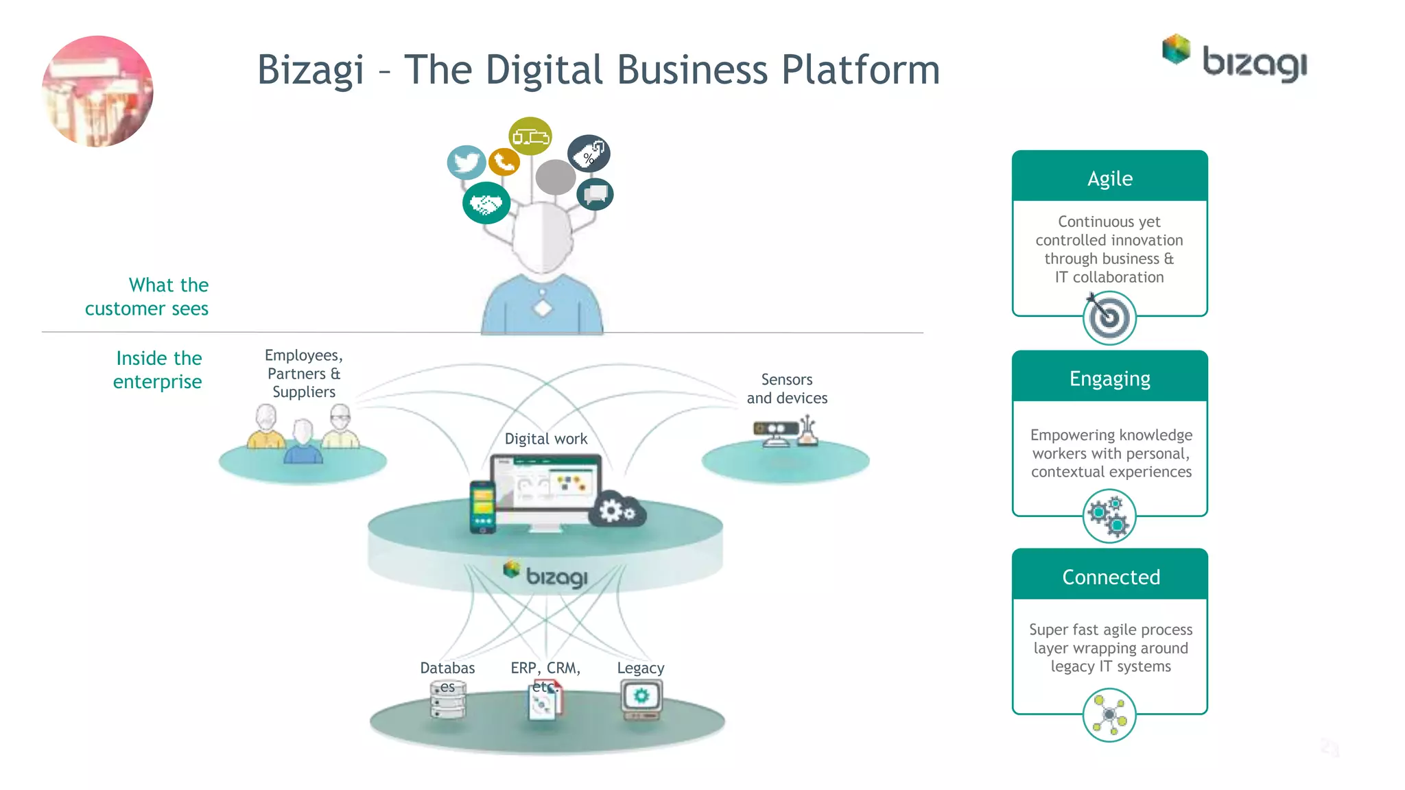 Bizagi – The Digital Business Platform
Agile
Continuous yet
controlled innovation
through business &
IT collaboration
Engaging
Empowering knowledge
workers with personal,
contextual experiences
Connected
Super fast agile process
layer wrapping around
legacy IT systems
%
Employees,
Partners &
Suppliers
Sensors
and devices
Digital work
Databas
es
ERP, CRM,
etc.
Legacy
What the
customer sees
Inside the
enterprise
 