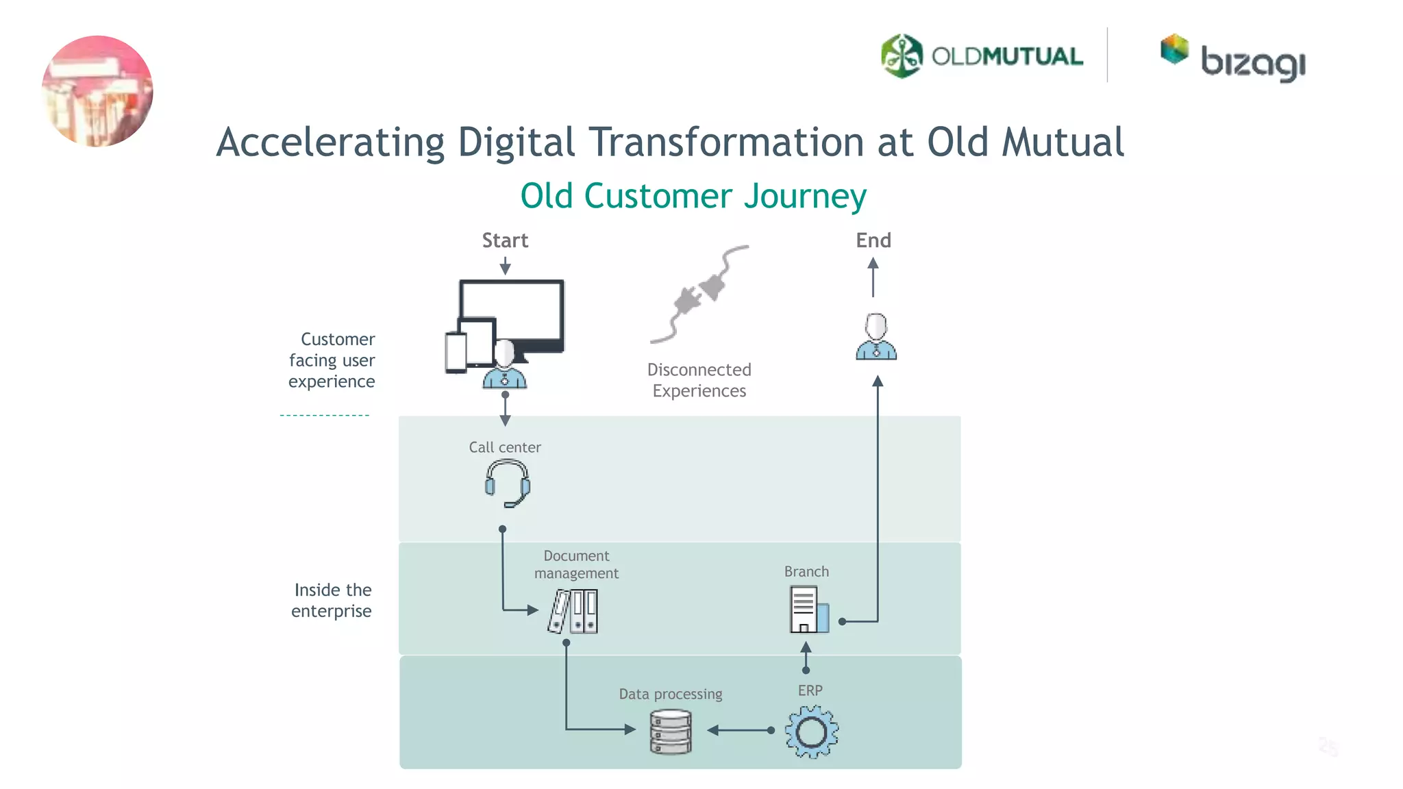 Call center
Branch
Document
management
Data processing
Start End
ERP
Customer
facing user
experience
Inside the
enterprise
Disconnected
Experiences
Old Customer Journey
Accelerating Digital Transformation at Old Mutual
 