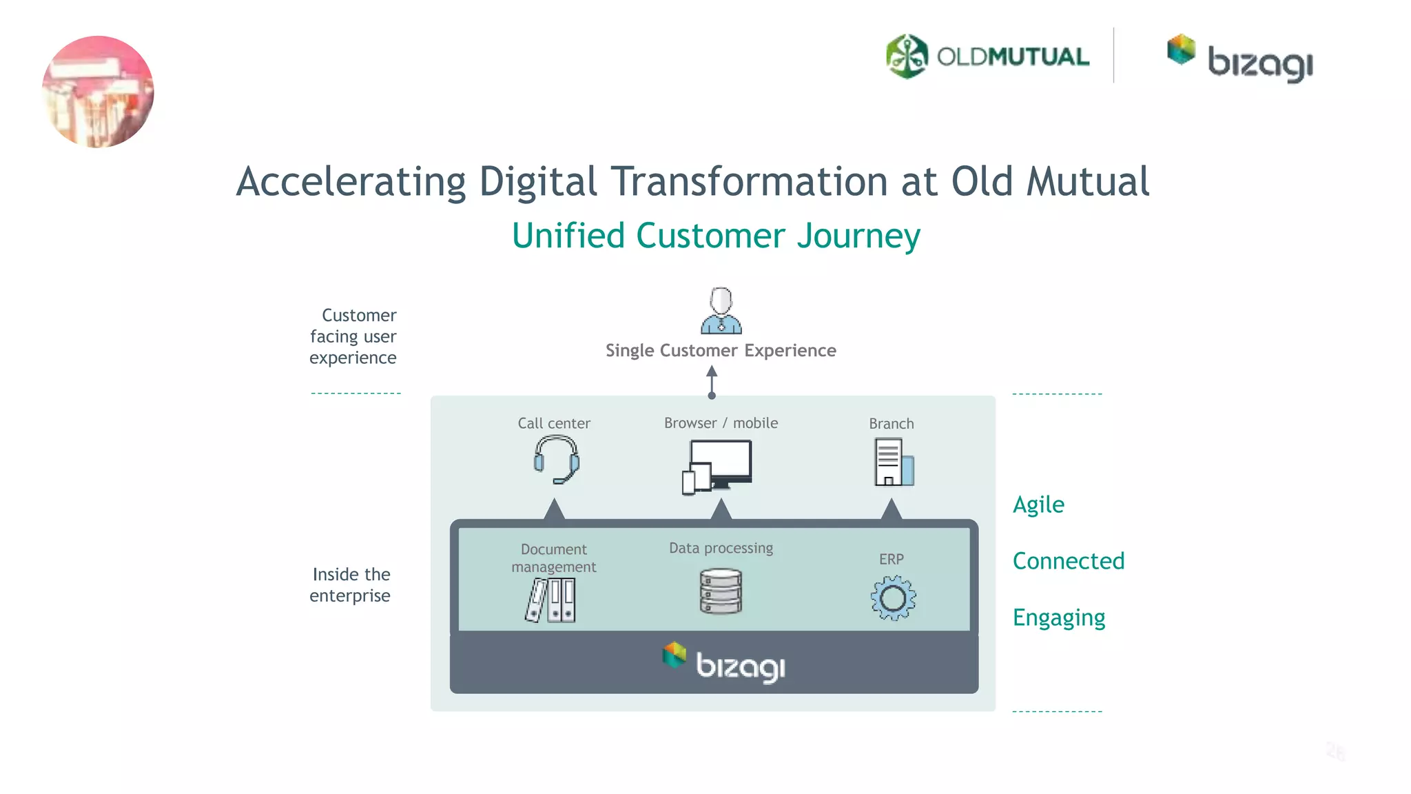Call center Branch
Document
management
Data processing
ERP
Browser / mobile
Customer
facing user
experience
Agile
Connected
Engaging
Inside the
enterprise
Single Customer Experience
Unified Customer Journey
Accelerating Digital Transformation at Old Mutual
 