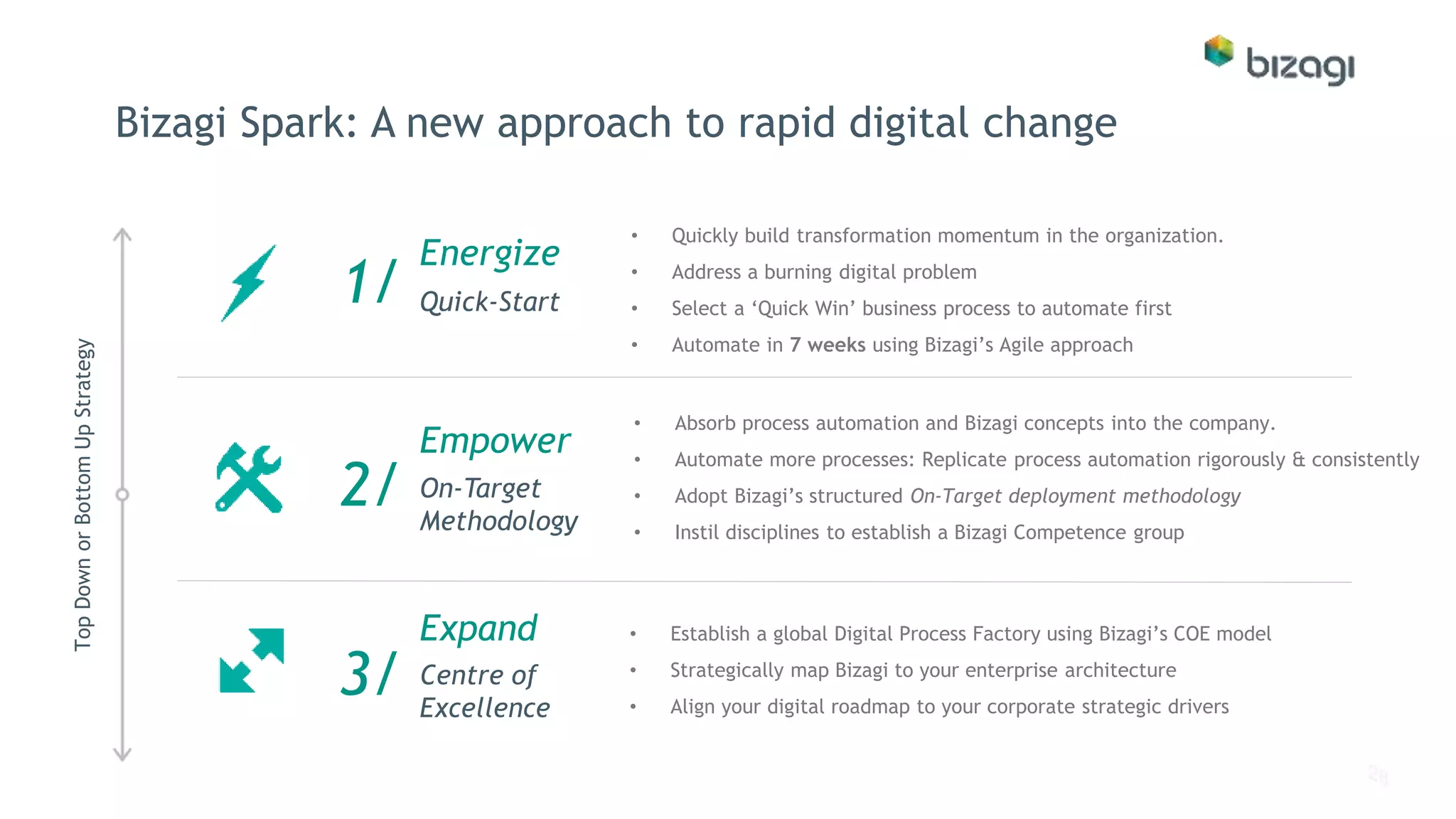 • Quickly build transformation momentum in the organization.
• Address a burning digital problem
• Select a ‘Quick Win’ business process to automate first
• Automate in 7 weeks using Bizagi’s Agile approach
• Absorb process automation and Bizagi concepts into the company.
• Automate more processes: Replicate process automation rigorously & consistently
• Adopt Bizagi’s structured On-Target deployment methodology
• Instil disciplines to establish a Bizagi Competence group
• Establish a global Digital Process Factory using Bizagi’s COE model
• Strategically map Bizagi to your enterprise architecture
• Align your digital roadmap to your corporate strategic drivers
TopDownorBottomUpStrategy
Energize
Quick-Start1/
Empower
On-Target
Methodology
2/
Expand
Centre of
Excellence
3/
Bizagi Spark: A new approach to rapid digital change
 