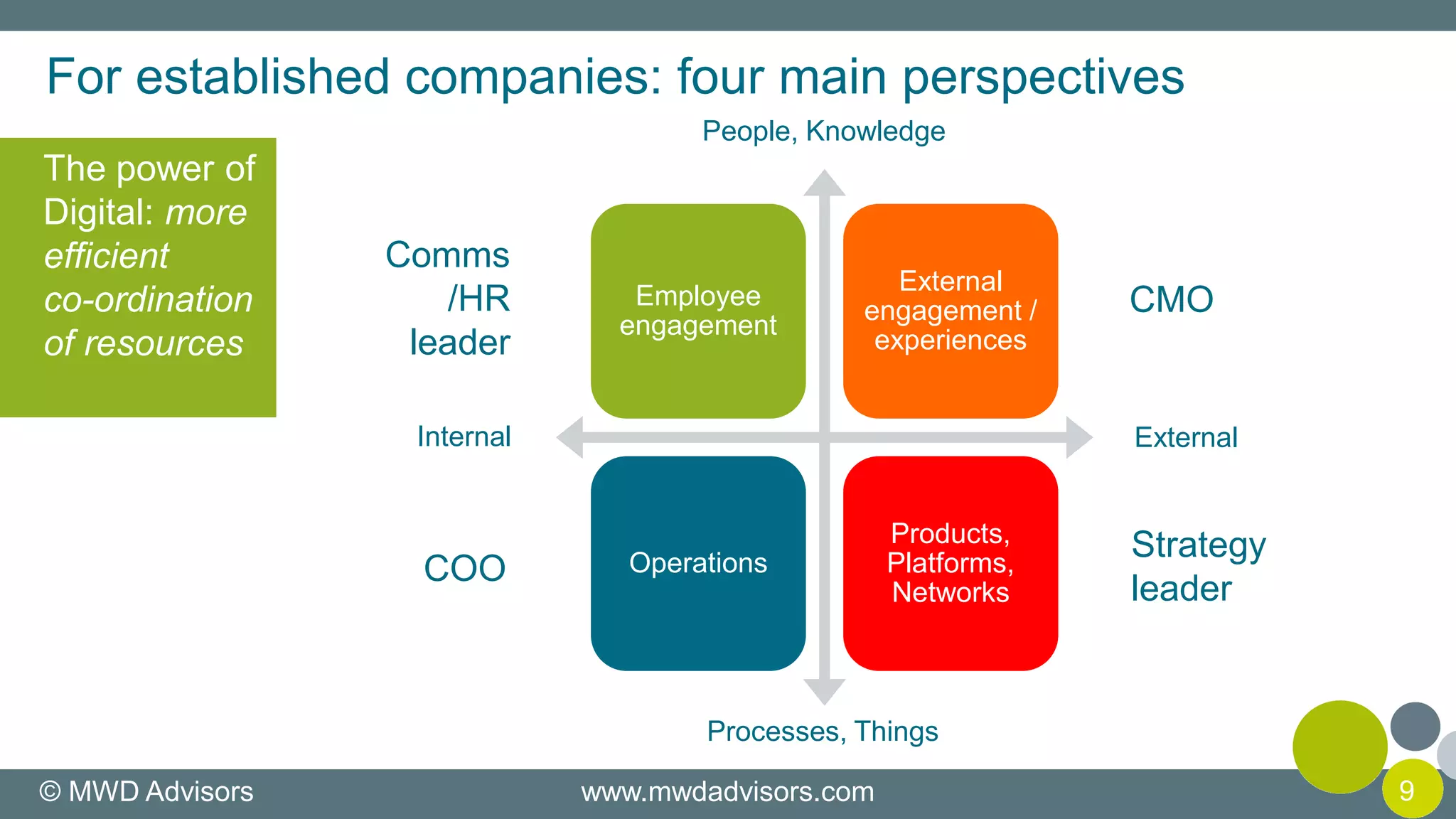 © MWD Advisors www.mwdadvisors.com 9
For established companies: four main perspectives
Employee
engagement
External
engagement /
experiences
Operations
Products,
Platforms,
Networks
ExternalInternal
People, Knowledge
Processes, Things
The power of
Digital: more
efficient
co-ordination
of resources
Strategy
leader
CMO
Comms
/HR
leader
COO
 