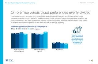 pg 10
An IDC InfoBrief, sponsored by SAPThe Next Steps in Digital Transformation: Key findings
Cloud resources, which are hosted and accessed online, are an increasingly important part of how small and midsize
businesses obtain technology. Over half of small businesses and three quarters of midsize firms worldwide use at least one
cloud-based resource, and cloud engagements continue to grow. Fast-growing firms show the same level of cloud interest
as small and midsize firms in general – all find cloud resources increasingly appealing.
On-premise versus cloud preferences evenly divided
n Total n 10-99 n 100-499 n 500-999 employees
Preferred application platform by company size
Prefer on-premises
solutions in general
Prefer cloud solutions
in general
No preference
44%
40%
16%
40%
46%
14%
42% 40%
18%
42% 42%
16%
Cloud is of interest to
firms in developed and
developing countries,
with greatest interest in
China, India, and Brazil.
See Appendix 5 for
country details.
Home
 