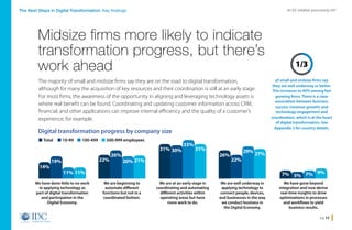 pg 12
An IDC InfoBrief, sponsored by SAPThe Next Steps in Digital Transformation: Key findings
The majority of small and midsize firms say they are on the road to digital transformation,
although for many the acquisition of key resources and their coordination is still at an early stage.
For most firms, the awareness of the opportunity in aligning and leveraging technology assets is
where real benefit can be found. Coordinating and updating customer information across CRM,
financial, and other applications can improve internal efficiency and the quality of a customer’s
experience, for example.
of small and midsize firms say
they are well underway or better.
This increases to 40% among fast
growing firms. There is a clear
association between business
success (revenue growth) and
technology engagement and
coordination, which is at the heart
of digital transformation. See
Appendix 2 for country details.
Midsize firms more likely to indicate
transformation progress, but there’s
work ahead
We have done little to no work
in applying technology as
part of digital transformation
and participation in the
Digital Economy.
We are at an early stage in
coordinating and automating
different activities within
operating areas but have
more work to do.
We are beginning to
automate different
functions but not in a
coordinated fashion.
We are well underway in
applying technology to
connect people, devices,
and businesses in the way
we conduct business in
the Digital Economy.
We have gone beyond
integration and now derive
real-time insights to drive
optimizations in processes
and workflows to yield
business results.
11%
33%
20%
29%
7%11%
31%
21%
27%
9%
19%
30%
26%
22%
5%
14%
31%
22%
26%
7%
n Total n 10-99 n 100-499 n 500-999 employees
1/3
Digital transformation progress by company size
Home
 