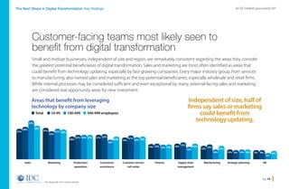 pg 14
An IDC InfoBrief, sponsored by SAPThe Next Steps in Digital Transformation: Key findings
See Appendix 3 for country details.
Small and midsize businesses, independent of size and region, are remarkably consistent regarding the areas they consider
the greatest potential beneficiaries of digital transformation. Sales and marketing are most often identified as areas that
could benefit from technology updating, especially by fast-growing companies. Every major industry group, from services
to manufacturing, also named sales and marketing as the top potential beneficiaries, especially wholesale and retail firms.
While internal processes may be considered sufficient and even exceptional by many, external-facing sales and marketing
are considered real opportunity areas for new investment.
Customer-facing teams most likely seen to
benefit from digital transformation
Independent of size, half of
firms say sales or marketing
could benefit from
technology updating.
Areas that benefit from leveraging
technology by company size
Sales Customer service/
call center
Production/
operations
Supply chain
management
Marketing FinanceCommerce/
ecommerce
Manfacturing Strategic planning HR
33%
20%
22%
12%
27%
13%
18%
10% 10%
6%
30%
20%
21%
13%
26%
13%
20%
12%
10% 8%
28%
21%22%
15%
25%
14%
22%
14%
9% 9%
27%
19%20%
14%
27%
14%
21%
12%
10% 9%
n Total n 10-99 n 100-499 n 500-999 employees
Home
 