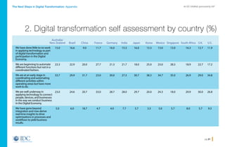 pg 21
An IDC InfoBrief, sponsored by SAPThe Next Steps in Digital Transformation: Appendix
2. Digital transformation self assessment by country (%)
	 Australia/
	 New Zealand	 Brazil	 China	 France	 Germany	 India	 Japan	 Korea	 Mexico	 Singapore	 South Africa	 U.K.	 U.S.
	 15.0	 16.6	 9.0	 11.7	 16.0	15.3	16.0	13.3	13.0	13.0	 16.3	12.7	11.9
	 23.3	 22.9	20.0	 27.7	 21.3	21.7	18.0	25.0	23.0	28.3	 18.9	22.7	17.2
	 33.7	 29.9	31.7	 23.0	 30.0	27.3	30.7	38.3	34.7	35.0	 26.9	29.0	34.8
	 23.0	 24.6	20.7	 33.0	 28.7	28.0	29.7	20.0	24.3	18.0	 29.9	30.0	26.8
	 5.0	 6.0	18.7	 4.7	 4.0	7.7	5.7	3.3	5.0	5.7	 8.0	5.7	9.3
We have done little to no work
in applying technology as part
of digital transformation and
participation in the Digital
Economy.
We are beginning to automate
different functions but not in a
coordinated fashion.
We are at an early stage in
coordinating and automating
different activities within
operating areas but have more
work to do.
We are well underway in
applying technology to connect
people, devices, and businesses
in the way we conduct business
in the Digital Economy.
We have gone beyond
integration and now derive
real-time insights to drive
optimizations in processes and
workflows to yield business
results.
Home
 