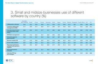 pg 22
An IDC InfoBrief, sponsored by SAPThe Next Steps in Digital Transformation: Appendix
3. Small and midsize businesses use of different
software by country (%)
	 Australia/
	 New Zealand	 Brazil	 China	 France	 Germany	 India	 Japan	 Korea	 Mexico	 Singapore	 South Africa	 U.K.	 U.S.
	 26.3	 32.2	35.0	 30.0	 27.7	35.0	27.7	34.0	31.3	30.7	 23.6	24.0	18.9
	 31.7	 34.9	37.7	 28.3	 27.7	29.0	25.7	35.0	34.3	31.7	 35.2	25.0	25.2
	 28.0	 25.9	27.3	 27.7	 25.7	28.3	28.0	31.0	30.7	35.0	 28.9	27.0	21.2
	 32.3	 31.2	25.3	 33.7	 26.0	29.3	30.0	32.7	34.3	33.3	 36.9	30.3	25.8
	 36.3	 31.2	35.7	 33.3	 25.0	33.7	29.7	32.0	35.3	33.7	 36.9	34.3	18.9
	 33.7	 41.9	38.0	 29.7	 33.7	32.0	38.0	45.3	43.3	37.7	 32.9	31.0	26.2
	 29.7	 32.6	44.0	 33.7	 26.3	31.7	26.7	43.3	41.7	34.7	 27.9	30.3	27.8
	 34.0	 35.5	48.7	 34.3	 29.0	37.7	29.0	41.3	41.0	40.7	 35.5	31.7	26.8
	 37.7	 34.2	45.7	 35.7	 35.0	42.7	28.3	45.3	39.3	34.0	 35.5	33.3	29.1
	 29.7	 33.9	43.7	 32.3	 32.0	37.7	32.7	45.0	38.0	36.0	 33.9	36.3	28.8
Collaboration software
Customer relationship
management (CRM)
Commerce/ecommerce
including online order
taking
HR/Talent management
Enterprise resource
planning (ERP)
Business analytics/BI
Social media analytics
Planning/coordination
solutions with partners/
suppliers
Advanced business
networks
Internet of Things
technololgies
Home
 