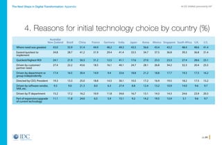 pg 23
An IDC InfoBrief, sponsored by SAPThe Next Steps in Digital Transformation: Appendix
4. Reasons for initial technology choice by country (%)
	 Australia/
	 New Zealand	 Brazil	 China	 France	 Germany	 India	 Japan	 Korea	 Mexico	 Singapore	 South Africa	 U.K.	 U.S.
	 43.0	 55.9	51.4	 44.9	 48.2	49.3	43.5	56.6	43.4	43.2	 48.4	48.6	41.4
	 34.8	 28.7	41.2	 31.9	 29.4	41.4	33.5	34.7	37.5	36.8	 39.3	36.8	31.4
	 24.1	 21.9	50.3	 31.2	 12.5	41.1	17.6	27.0	23.5	23.3	 27.4	28.6	23.1
	 27.4	 22.2	43.6	 18.5	 16.1	40.1	24.7	28.1	26.8	34.2	 32.3	20.4	25.5
	 17.4	 16.5	30.4	 14.9	 9.4	 33.6	18.8	21.2	18.8	17.7	 19.3	17.5	16.2
	 19.3	 13.3	25.0	 18.8	 14.5	30.1	10.5	17.2	16.9	19.5	 18.2	17.5	15.2
	 9.3	 9.0	21.3	 8.0	 6.3	27.4	8.8	12.4	13.2	10.9	 14.0	9.6	9.7
	 15.2	 17.2	16.2	 10.9	 11.8	34.6	16.7	13.1	14.3	14.3	 24.6	23.9	20.3
	 11.1	 11.8	24.0	 6.5	 5.9	 15.1	 9.2	 14.2	19.5	13.9	 5.1	 9.6	9.7
Where need was greatest
Easiest/quickest to
implement
Quickest/highest ROI
Driven by customer/
partner need
Driven by department or
group independently
Directed by CEO, President
Driven by software vendor,
VAR, etc.
Driven by IT department
Part of expansion/upgrade
of current technology
Home
 