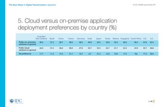 pg 24
An IDC InfoBrief, sponsored by SAPThe Next Steps in Digital Transformation: Appendix
5. Cloud versus on-premise application
deployment preferences by country (%)
	 Australia/
	 New Zealand	 Brazil	 China	 France	 Germany	 India	 Japan	 Korea	 Mexico	 Singapore	 South Africa	 U.K.	 U.S.
	 40.3	 37.2	28.7	 38.3	 58.3	44.0	33.3	43.0	45.3	40.3	 46.5	47.0	42.4
	 42.0	 51.5	56.0	 40.0	 27.0	53.7	35.3	42.7	41.7	42.3	 43.9	35.7	36.8
	 17.7	 11.3	15.3	 21.7	 14.7	 2.3	 31.3	14.3	13.0	17.3	 9.6	 17.3	20.9
Prefer on- premises
solutions in general
Prefer cloud
solutions in general
No preference
Home
 