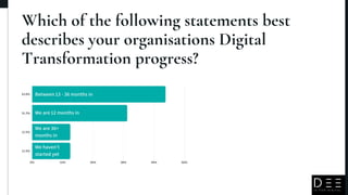 Which of the following statements best
describes your organisations Digital
Transformation progress?
0% 10% 20% 30% 40% 50%
43.8%
31.2%
12.5%
12.5%
Between 13 - 36 months in
We are 12 months in
We are 36+
months in
We haven't
started yet
 