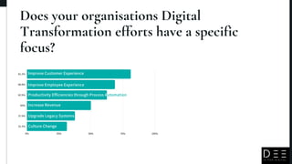 0% 25% 50% 75% 100%
81.2%
68.8%
62.5%
50%
37.5%
31.2%
Does your organisations Digital
Transformation efforts have a specific
focus?
Improve Customer Experience
Improve Employee Experience
Productivity Efficiencies through Process Automation
Increase Revenue
Upgrade Legacy Systems
Culture Change
 