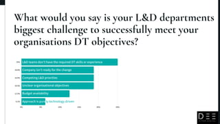 0% 5% 10% 15% 20% 25%
25%
18.8%
18.8%
18.5%
12.5%
6.2%
What would you say is your L&D departments
biggest challenge to successfully meet your
organisations DT objectives?
L&D teams don't have the required DT skills or experience
Company isn't ready for the change
Competing L&D priorities
Unclear organisational objectives
Budget availability
Approach is purely technology driven
 