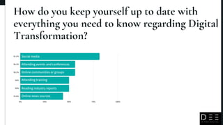0% 25% 50% 75% 100%
81.2%
56.2%
56.2%
50%
50%
43.8%
How do you keep yourself up to date with
everything you need to know regarding Digital
Transformation?
Social media
Attending events and conferences
Online communities or groups
Attending training
Online news sources
Reading industry reports
 