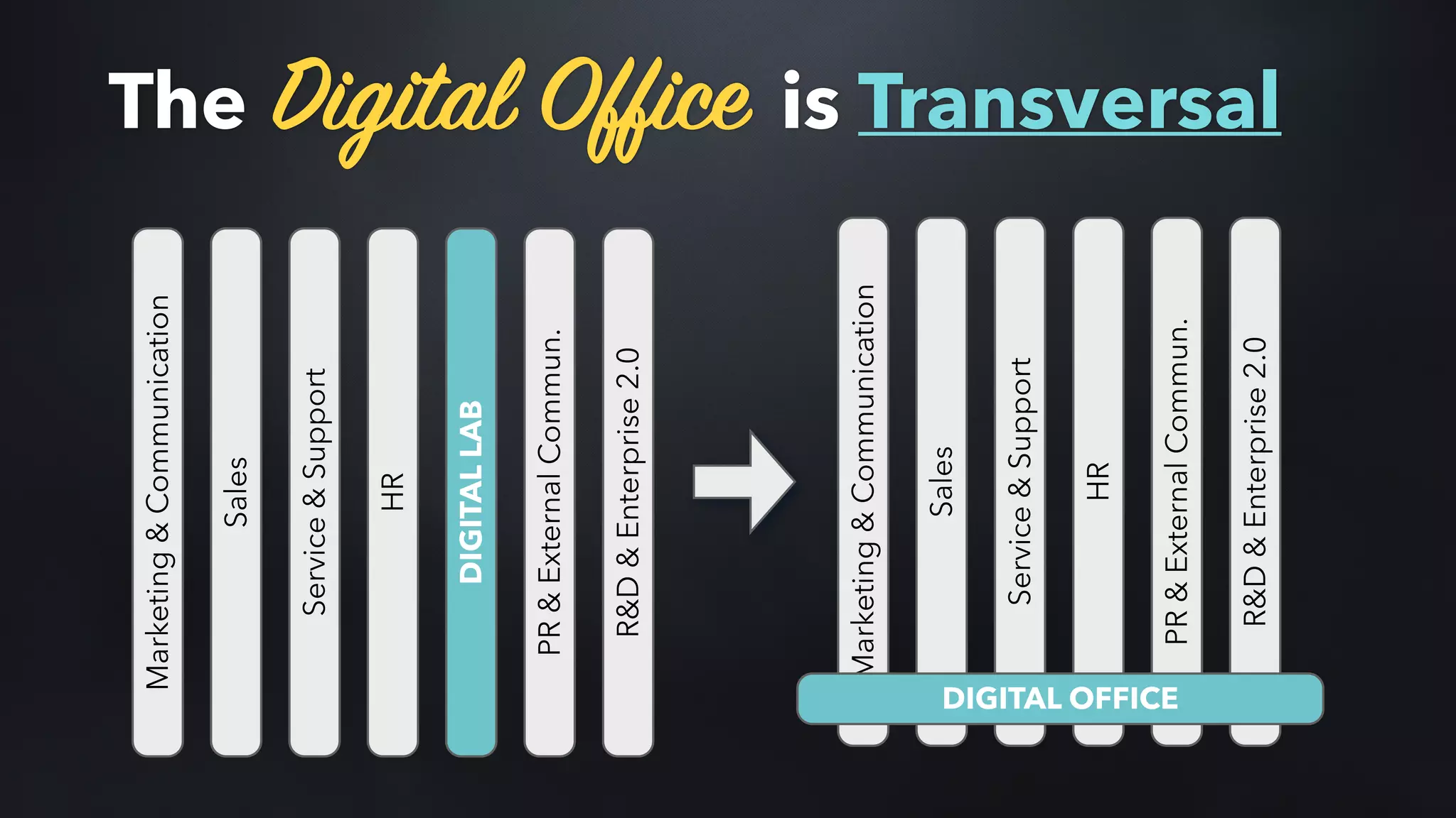 The Digital Office is Transversal
Sales
Marketing&Communication
Service&Support
HR
DIGITALLAB
PR&ExternalCommun.
R&D&Enterprise2.0
Sales
Marketing&Communication
Service&Support
HR
PR&ExternalCommun.
R&D&Enterprise2.0
DIGITAL OFFICE
 
