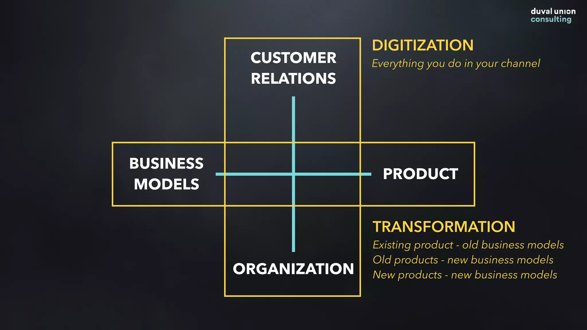 ORGANIZATION
CUSTOMER
RELATIONS
PRODUCT
BUSINESS
MODELS
DIGITIZATION
Everything you do in your channel
TRANSFORMATION
Existing product - old business models
Old products - new business models
New products - new business models
 