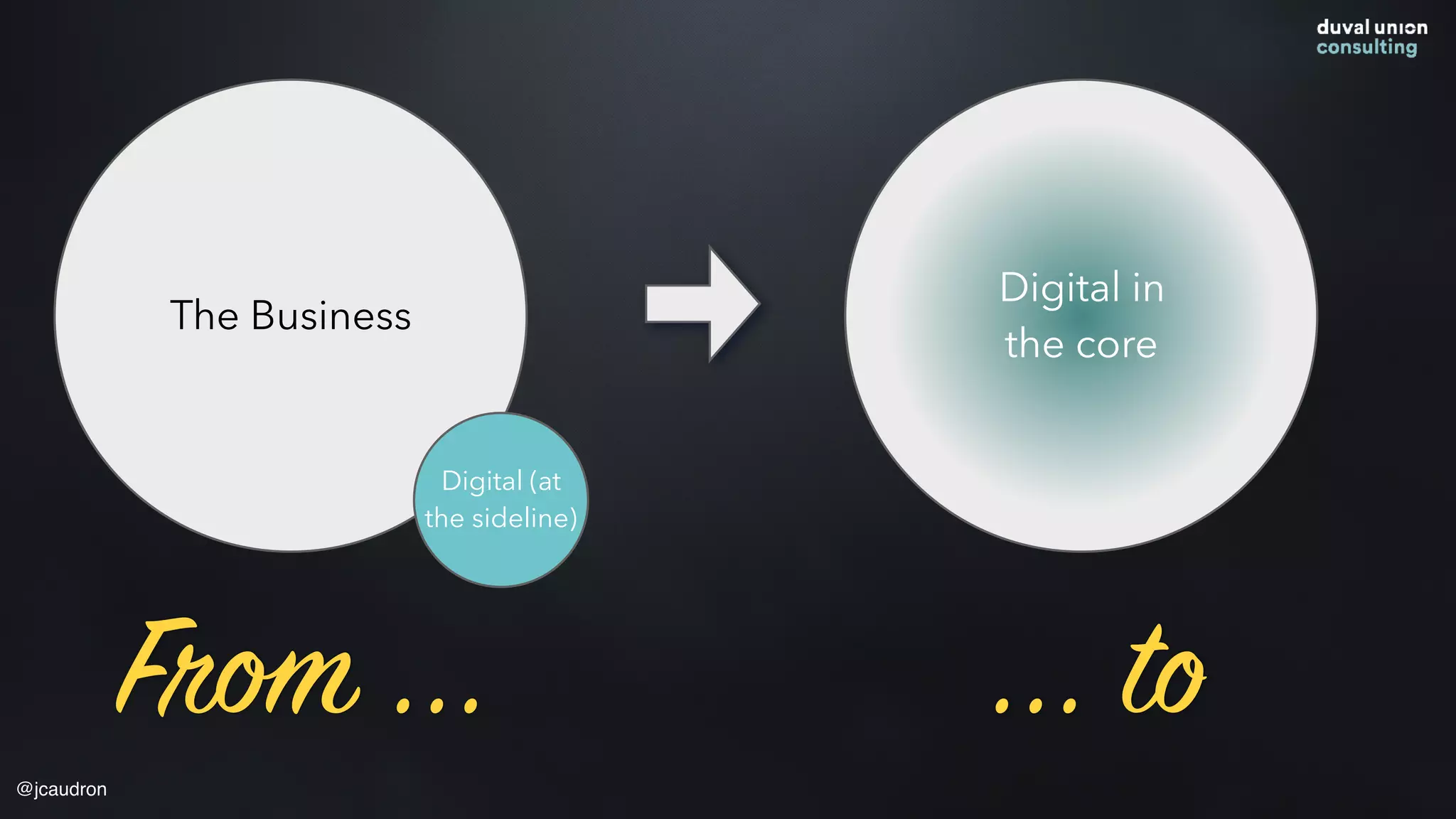 From ... ... to
The Business
Digital (at
the sideline)
Digital in
the core
@jcaudron
 