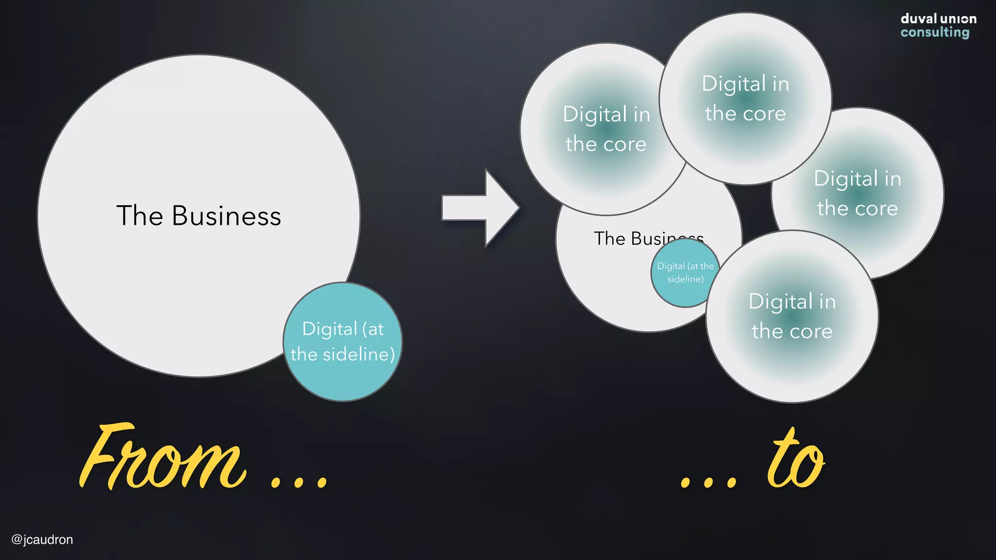 The Business
Digital (at the
sideline)
Digital in
the coreThe Business
Digital (at
the sideline)
Digital in
the core
Digital in
the core
Digital in
the core
From ... ... to
@jcaudron
 