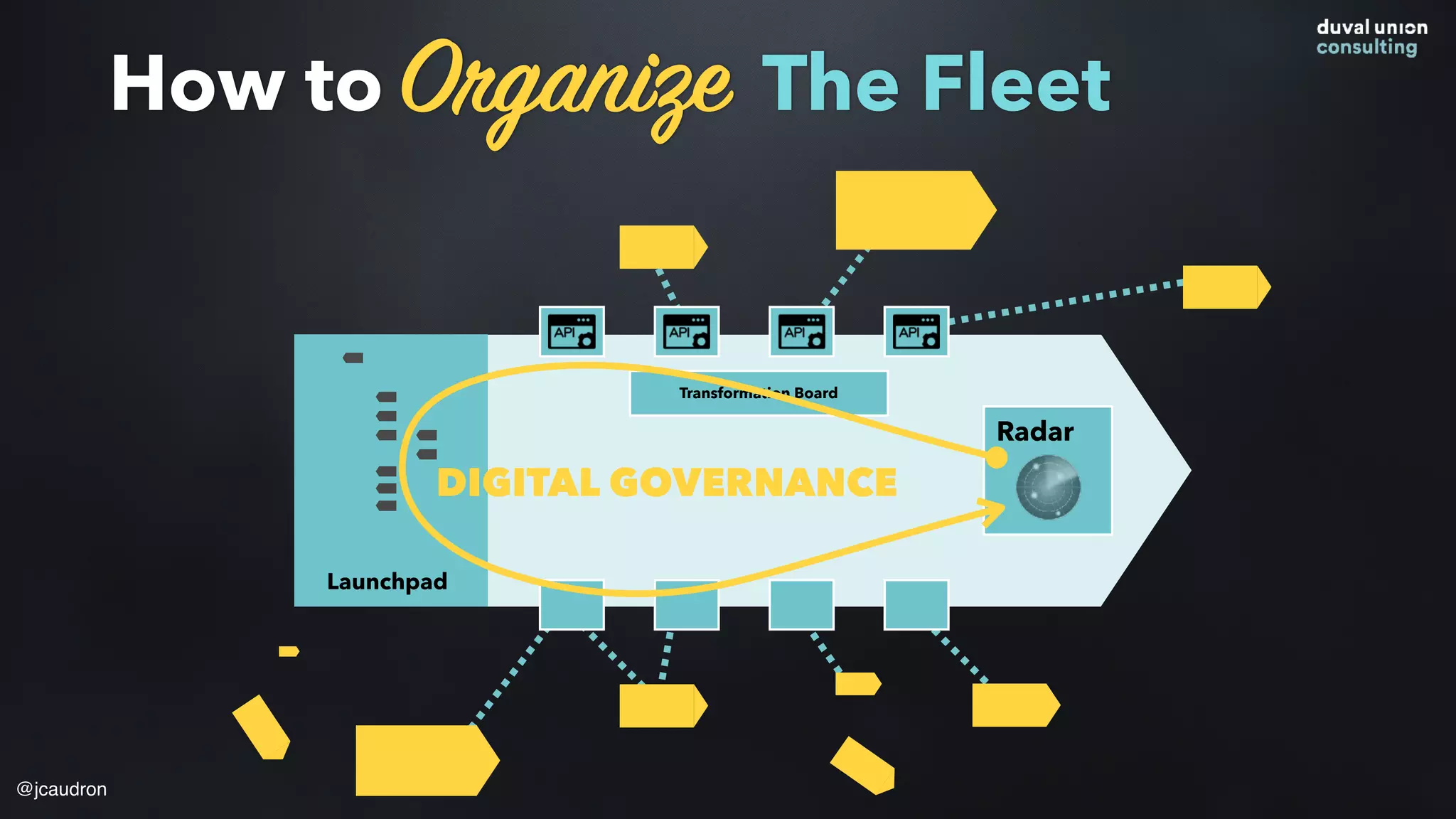 Launchpad
Radar
Transformation Board
How to Organize The Fleet
@jcaudron
DIGITAL GOVERNANCE
 