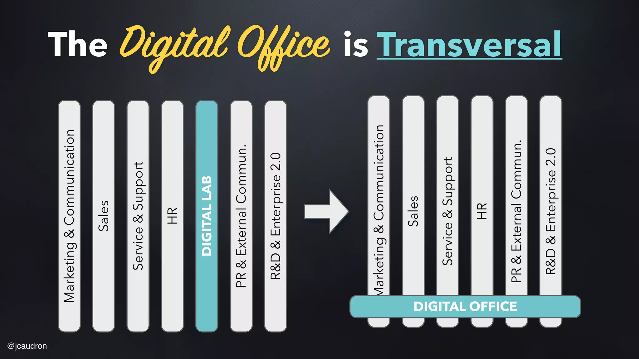 The Digital Office is Transversal
Sales
Marketing&Communication
Service&Support
HR
DIGITALLAB
PR&ExternalCommun.
R&D&Enterprise2.0
Sales
Marketing&Communication
Service&Support
HR
PR&ExternalCommun.
R&D&Enterprise2.0
DIGITAL OFFICE
@jcaudron
 