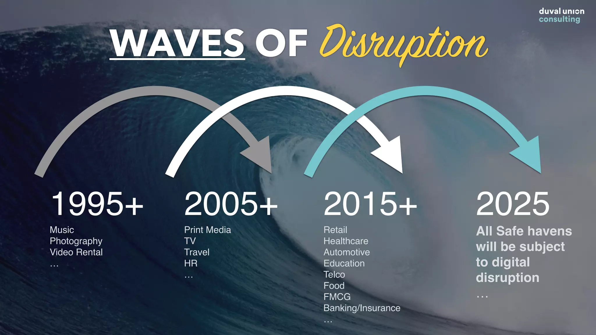 1995+
Music
Photography
Video Rental
…
2005+
Print Media
TV
Travel
HR
…
2015+
Retail
Healthcare
Automotive
Education
Telco
Food
FMCG
Banking/Insurance
…
2025
All Safe havens
will be subject
to digital
disruption
…
WAVES OF Disruption
 