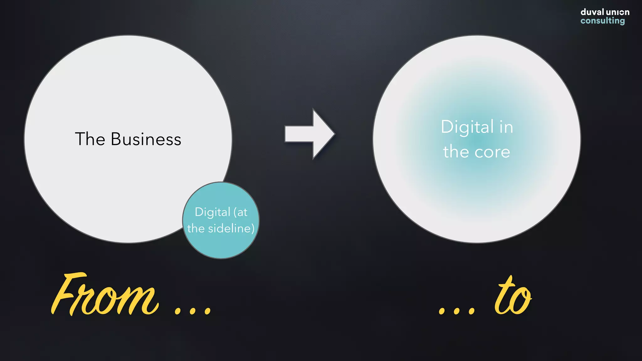 From ... ... to
The Business
Digital (at
the sideline)
Digital in
the core
 