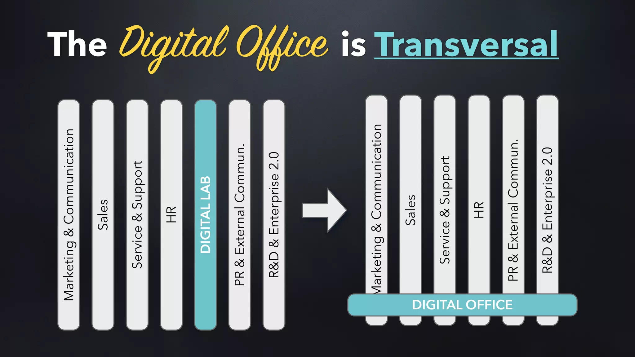 The Digital Office is Transversal
Sales
Marketing&Communication
Service&Support
HR
DIGITALLAB
PR&ExternalCommun.
R&D&Enterprise2.0
Sales
Marketing&Communication
Service&Support
HR
PR&ExternalCommun.
R&D&Enterprise2.0
DIGITAL OFFICE
 