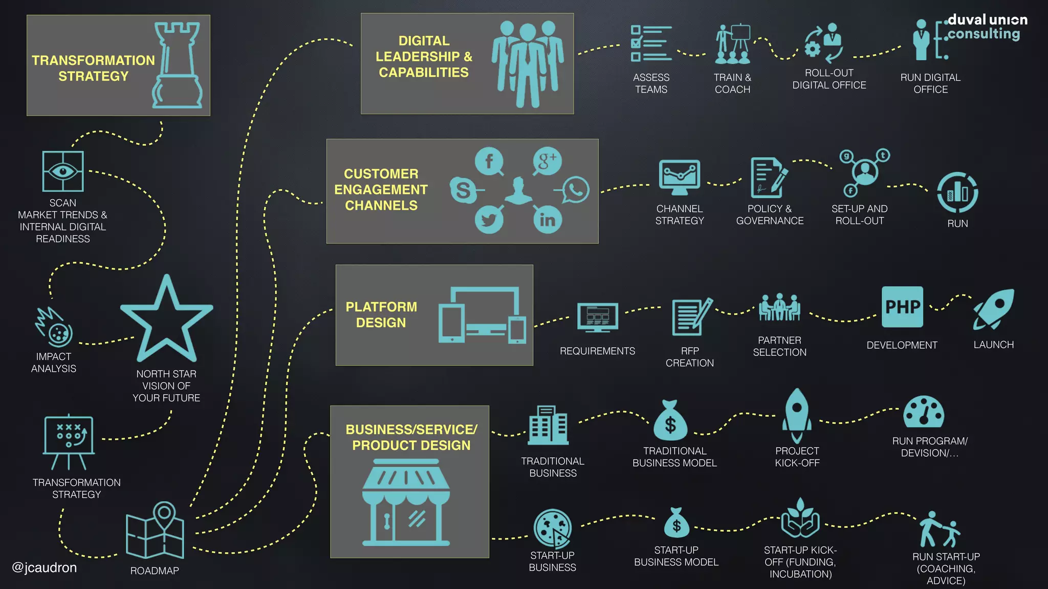 TRANSFORMATION
STRATEGY
ROADMAP
DIGITAL
LEADERSHIP &
CAPABILITIES ASSESS
TEAMS
TRAIN &
COACH
CHANNEL
STRATEGY
POLICY &
GOVERNANCE
SET-UP AND
ROLL-OUT RUN
ROLL-OUT
DIGITAL OFFICE
RUN DIGITAL
OFFICE
CUSTOMER
ENGAGEMENT
CHANNELS
PLATFORM
DESIGN
REQUIREMENTS
PARTNER
SELECTIONRFP
CREATION
LAUNCHDEVELOPMENT
BUSINESS/SERVICE/
PRODUCT DESIGN TRADITIONAL
BUSINESS MODEL
START-UP
BUSINESS MODEL
PROJECT
KICK-OFF
START-UP KICK-
OFF (FUNDING,
INCUBATION)
RUN PROGRAM/
DEVISION/…
RUN START-UP
(COACHING,
ADVICE)
START-UP
BUSINESS
TRADITIONAL
BUSINESS
TRANSFORMATION
STRATEGY
IMPACT
ANALYSIS
NORTH STAR
VISION OF
YOUR FUTURE
SCAN
MARKET TRENDS &
INTERNAL DIGITAL
READINESS
@jcaudron
 