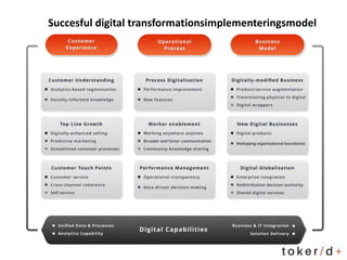 Succesful digital transformationsimplementeringsmodel
 