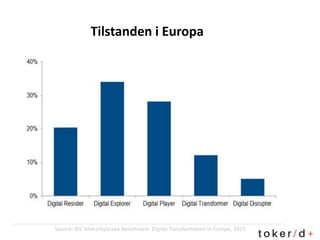 Tilstanden i Europa
Source: IDC MaturityScape Benchmark: Digital Transformation in Europe, 2015
 