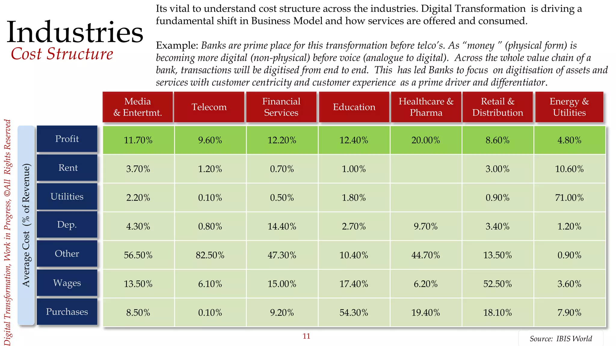 11
igitalTransformation,WorkinProgress,©AllRightsReserved
Industries
Cost Structure
Profit
Rent
Media
& Entertmt.
Telecom
Financial
Services
Education
Healthcare &
Pharma
Retail &
Distribution
Energy &
Utilities
Utilities
Dep.
Other
Wages
Purchases
AverageCost(%ofRevenue)
11.70% 9.60% 12.20% 12.40% 20.00% 8.60% 4.80%
3.70% 1.20% 0.70% 1.00% 3.00% 10.60%
2.20% 0.10% 0.50% 1.80% 0.90% 71.00%
4.30% 0.80% 14.40% 2.70% 9.70% 3.40% 1.20%
56.50% 82.50% 47.30% 10.40% 44.70% 13.50% 0.90%
13.50% 6.10% 15.00% 17.40% 6.20% 52.50% 3.60%
8.50% 0.10% 9.20% 54.30% 19.40% 18.10% 7.90%
Its vital to understand cost structure across the industries. Digital Transformation is driving a
fundamental shift in Business Model and how services are offered and consumed.
Example: Banks are prime place for this transformation before telco’s. As “money ” (physical form) is
becoming more digital (non-physical) before voice (analogue to digital). Across the whole value chain of a
bank, transactions will be digitised from end to end. This has led Banks to focus on digitisation of assets and
services with customer centricity and customer experience as a prime driver and differentiator.
Source: IBIS World
 