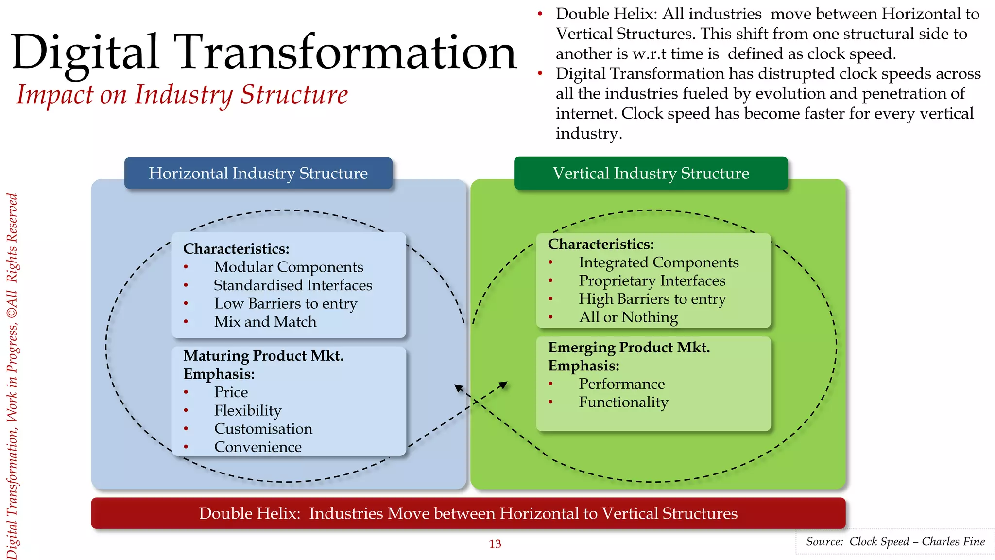 13
igitalTransformation,WorkinProgress,©AllRightsReserved
Impact on Industry Structure
Characteristics:
• Integrated Components
• Proprietary Interfaces
• High Barriers to entry
• All or Nothing
Emerging Product Mkt.
Emphasis:
• Performance
• Functionality
Horizontal Industry Structure Vertical Industry Structure
• Double Helix: All industries move between Horizontal to
Vertical Structures. This shift from one structural side to
another is w.r.t time is defined as clock speed.
• Digital Transformation has distrupted clock speeds across
all the industries fueled by evolution and penetration of
internet. Clock speed has become faster for every vertical
industry.
Source: Clock Speed – Charles Fine
Double Helix: Industries Move between Horizontal to Vertical Structures
Characteristics:
• Modular Components
• Standardised Interfaces
• Low Barriers to entry
• Mix and Match
Maturing Product Mkt.
Emphasis:
• Price
• Flexibility
• Customisation
• Convenience
Digital Transformation
 