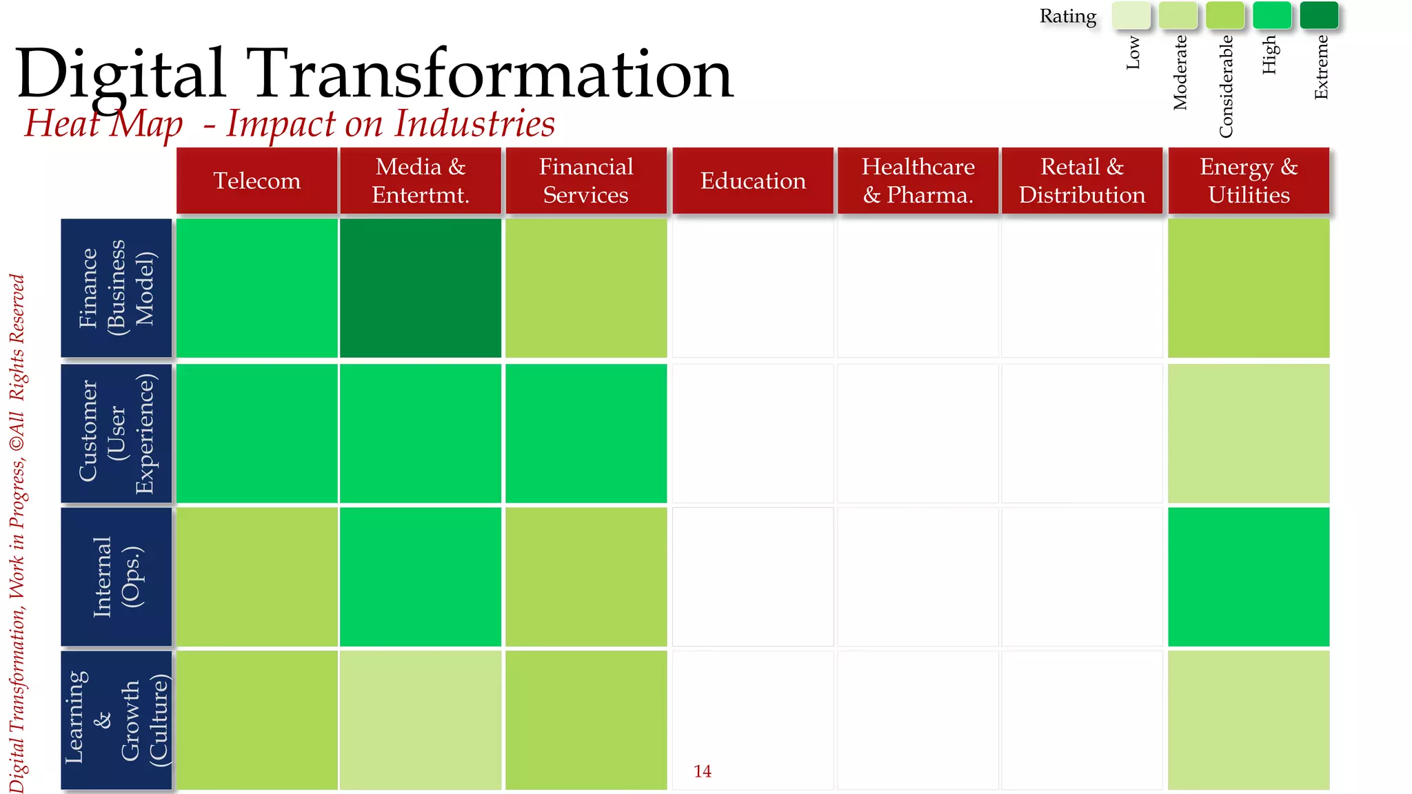 14
igitalTransformation,WorkinProgress,©AllRightsReserved
Digital Transformation
Heat Map - Impact on Industries
Finance
(Business
Model)
Customer
(User
Experience)
Telecom
Media &
Entertmt.
Financial
Services
Education
Healthcare
& Pharma.
Retail &
Distribution
Energy &
Utilities
Internal
(Ops.)
Learning
&
Growth
(Culture)
Extreme
Rating
Low
Moderate
High
Considerable
 