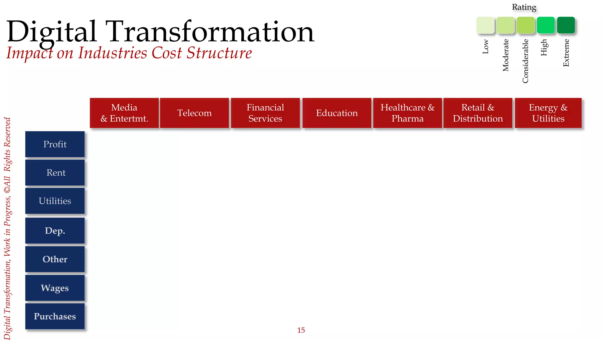15
igitalTransformation,WorkinProgress,©AllRightsReserved
Impact on Industries Cost Structure
Profit
Rent
Media
& Entertmt.
Telecom
Financial
Services
Education
Healthcare &
Pharma
Retail &
Distribution
Energy &
Utilities
Utilities
Dep.
Other
Wages
Purchases
Extreme
Rating
Low
Moderate
High
Considerable
Digital Transformation
 
