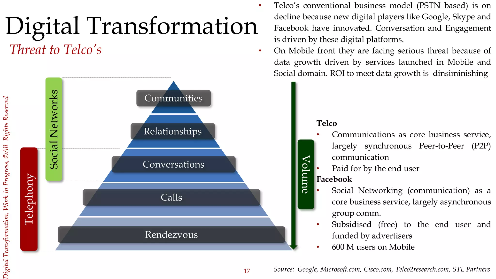 17
igitalTransformation,WorkinProgress,©AllRightsReserved
Digital Transformation
Threat to Telco’s
Facebook
• Social Networking (communication) as a
core business service, largely asynchronous
group comm.
• Subsidised (free) to the end user and
funded by advertisers
• 600 M users on Mobile
Source: Google, Microsoft.com, Cisco.com, Telco2research.com, STL Partners
Telco
• Communications as core business service,
largely synchronous Peer-to-Peer (P2P)
communication
• Paid for by the end user
Calls
Conversations
Relationships
Communities
Telephony
SocialNetworks
Rendezvous
Volume
• Telco’s conventional business model (PSTN based) is on
decline because new digital players like Google, Skype and
Facebook have innovated. Conversation and Engagement
is driven by these digital platforms.
• On Mobile front they are facing serious threat because of
data growth driven by services launched in Mobile and
Social domain. ROI to meet data growth is dinsiminishing
 