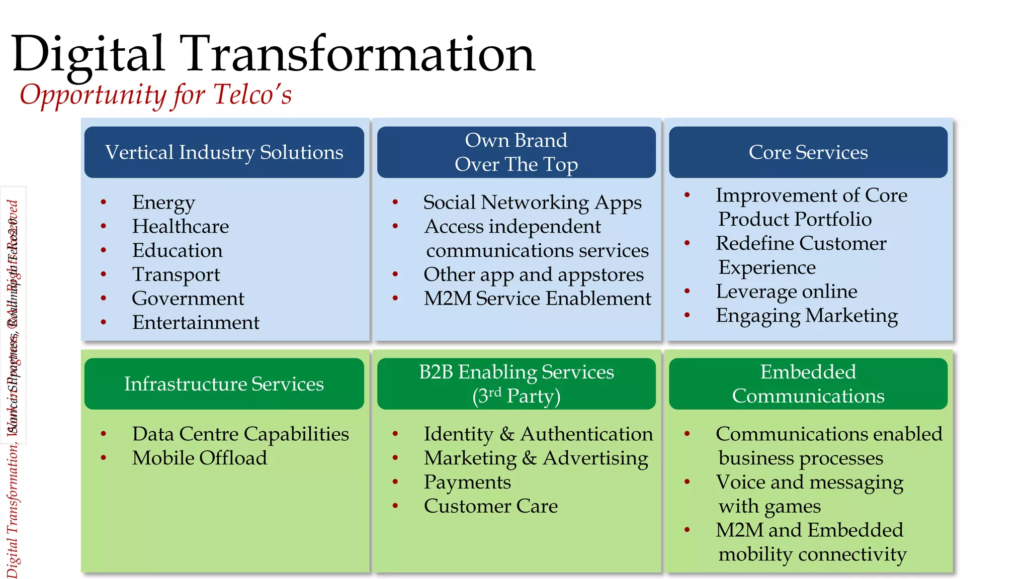 18
igitalTransformation,WorkinProgress,©AllRightsReserved
Digital Transformation
Opportunity for Telco’s
Vertical Industry Solutions
• Energy
• Healthcare
• Education
• Transport
• Government
• Entertainment
Own Brand
Over The Top
• Social Networking Apps
• Access independent
communications services
• Other app and appstores
• M2M Service Enablement
Core Services
• Improvement of Core
Product Portfolio
• Redefine Customer
Experience
• Leverage online
• Engaging Marketing
Infrastructure Services
• Data Centre Capabilities
• Mobile Offload
B2B Enabling Services
(3rd Party)
• Identity & Authentication
• Marketing & Advertising
• Payments
• Customer Care
Embedded
Communications
• Communications enabled
business processes
• Voice and messaging
with games
• M2M and Embedded
mobility connectivity
Source:Stlpartners,RoadmaptoTelco2.0
 
