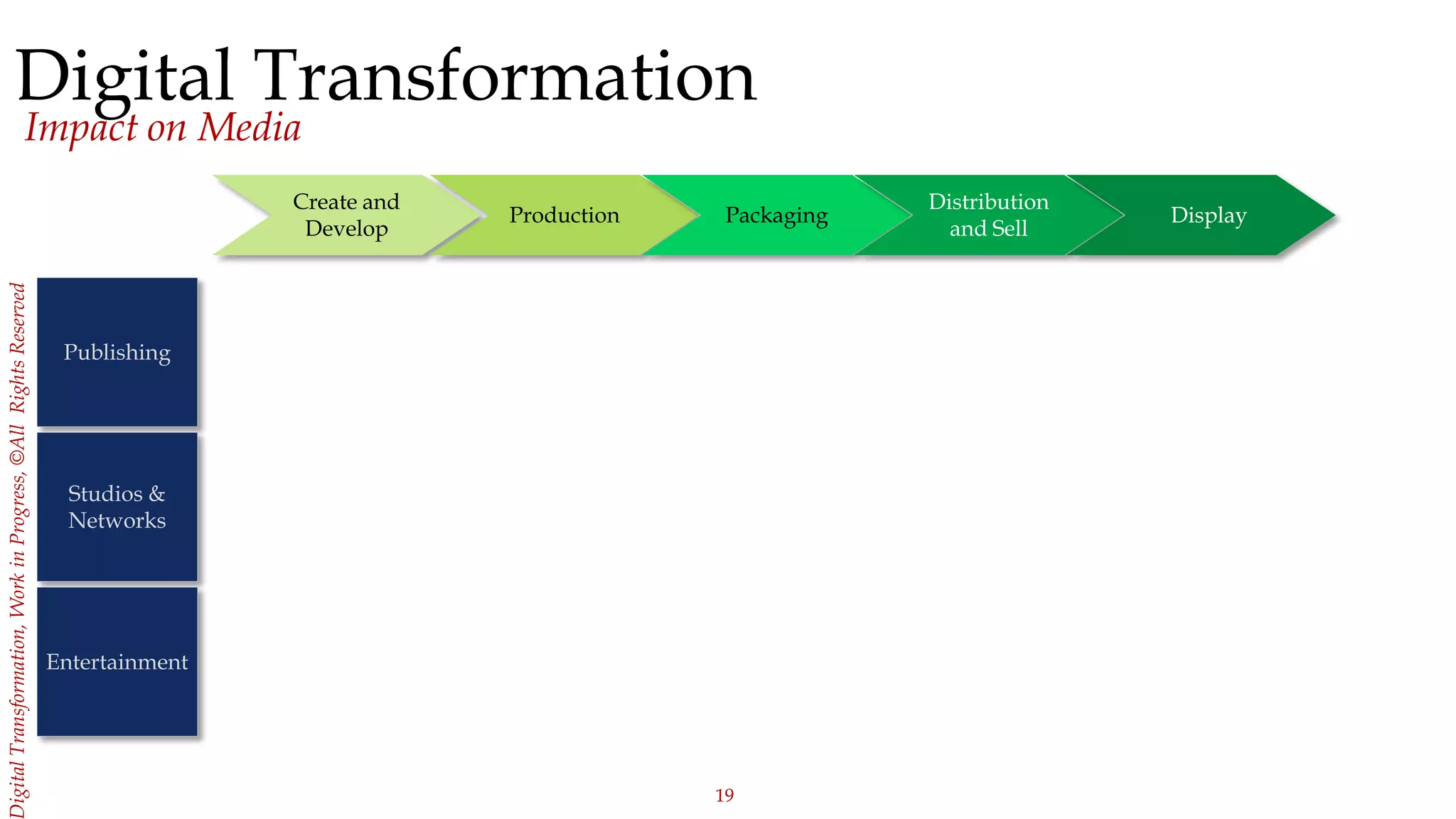 19
igitalTransformation,WorkinProgress,©AllRightsReserved
Digital Transformation
Create and
Develop
Production Packaging
Publishing
Studios &
Networks
Entertainment
Impact on Media
Distribution
and Sell
Display
 