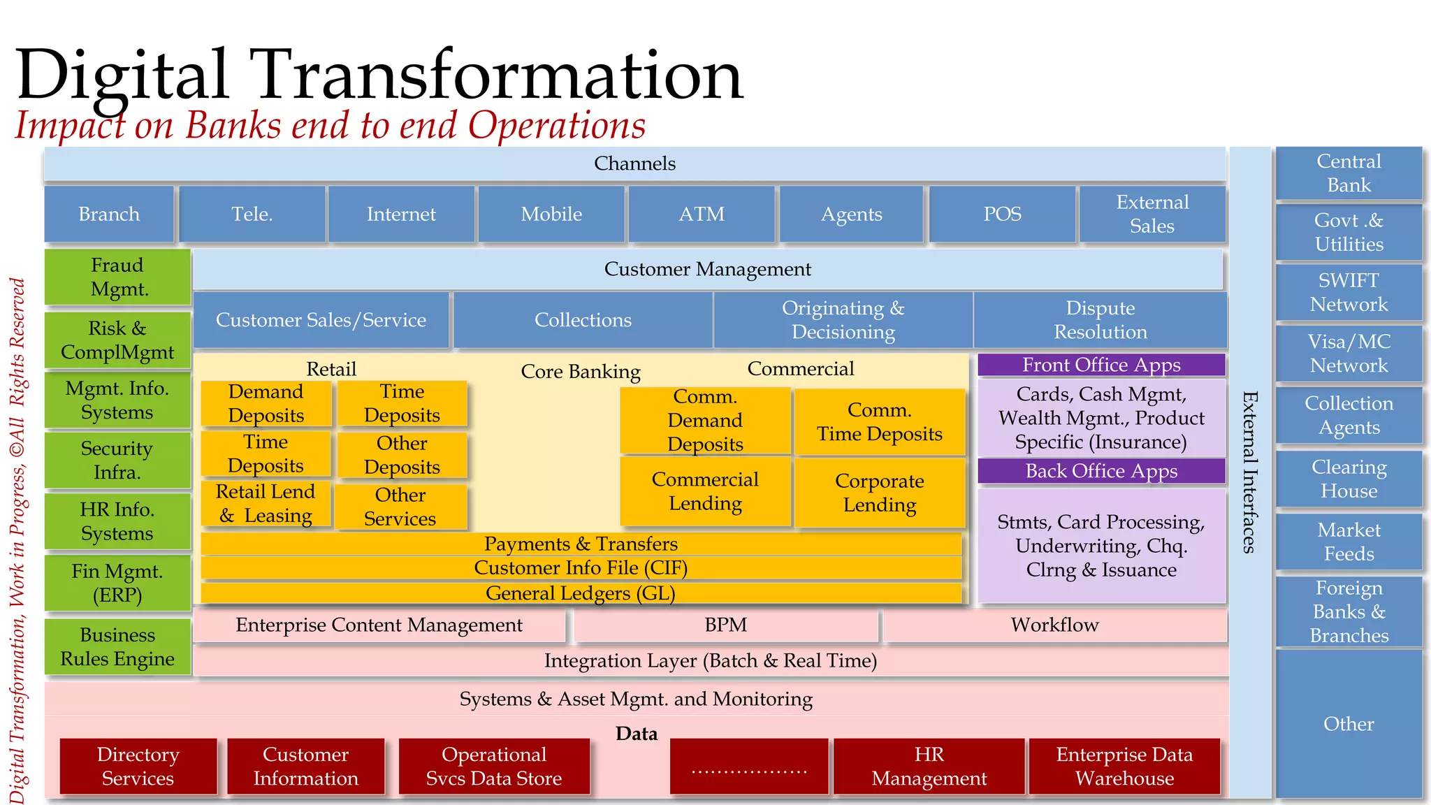 25
igitalTransformation,WorkinProgress,©AllRightsReserved
Digital Transformation
Impact on Banks end to end Operations
Channels
Mgmt. Info.
Systems
Security
Infra.
Fin Mgmt.
(ERP)
HR Info.
Systems
Business
Rules Engine
Risk &
ComplMgmt
Fraud
Mgmt.
Tele. Internet Mobile ATM POSAgents
External
Sales
Customer Management
Branch Govt .&
Utilities
SWIFT
Network
Collection
Agents
Visa/MC
Network
Clearing
House
Central
Bank
Market
Feeds
Foreign
Banks &
Branches
Other
Customer Sales/Service Collections
Originating &
Decisioning
Dispute
Resolution
Systems & Asset Mgmt. and Monitoring
Data
Directory
Services
Customer
Information
Operational
Svcs Data Store
HR
Management
Enterprise Data
Warehouse
………………
Integration Layer (Batch & Real Time)
Enterprise Content Management BPM Workflow
Core Banking
Demand
Deposits
Time
Deposits
Retail Lend
& Leasing
Time
Deposits
Other
Deposits
Other
Services
Payments & Transfers
Customer Info File (CIF)
General Ledgers (GL)
Comm.
Demand
Deposits
Commercial
Lending
Comm.
Time Deposits
Corporate
Lending
Retail Commercial Front Office Apps
Cards, Cash Mgmt,
Wealth Mgmt., Product
Specific (Insurance)
Back Office Apps
Stmts, Card Processing,
Underwriting, Chq.
Clrng & Issuance
ExternalInterfaces
 