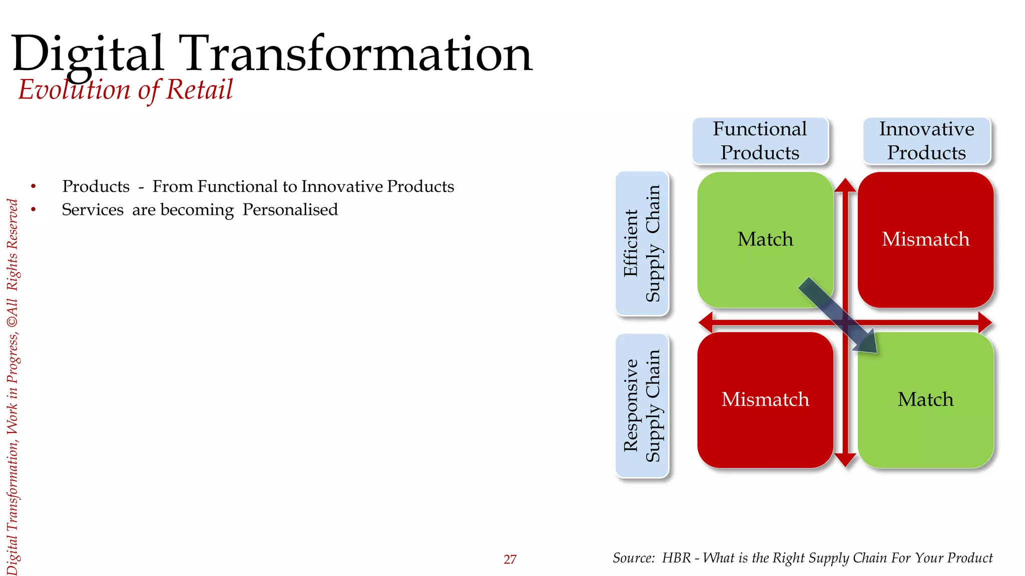 27
igitalTransformation,WorkinProgress,©AllRightsReserved
Digital Transformation
Evolution of Retail
Match Mismatch
Mismatch Match
Functional
Products
Innovative
Products
Responsive
SupplyChain
Efficient
SupplyChain
• Products - From Functional to Innovative Products
• Services are becoming Personalised
Source: HBR - What is the Right Supply Chain For Your Product
 