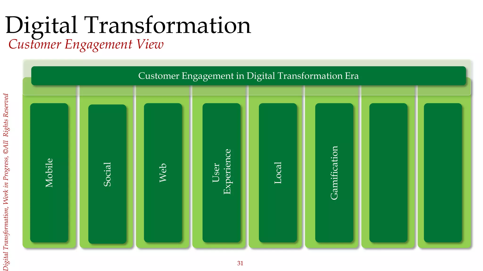 31
igitalTransformation,WorkinProgress,©AllRightsReserved
Digital Transformation
Customer Engagement ViewMobile
Social
Web
User
Experience
Local
Gamification
Customer Engagement in Digital Transformation Era
 