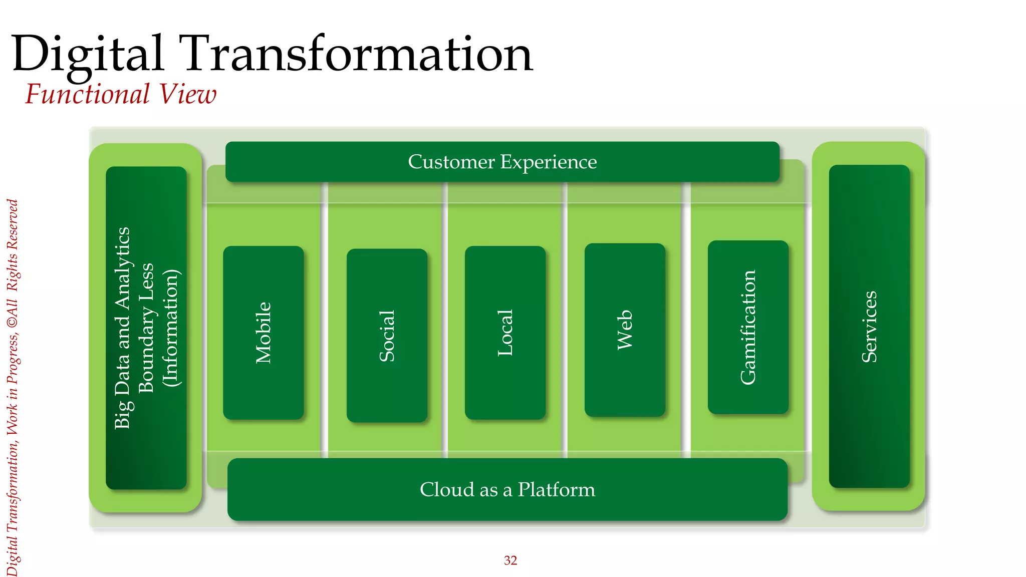 32
igitalTransformation,WorkinProgress,©AllRightsReserved
Digital Transformation
Functional View
Mobile
Social
Local
Customer Experience
Cloud as a Platform
Services
BigDataandAnalytics
BoundaryLess
(Information)
Web
Gamification
 