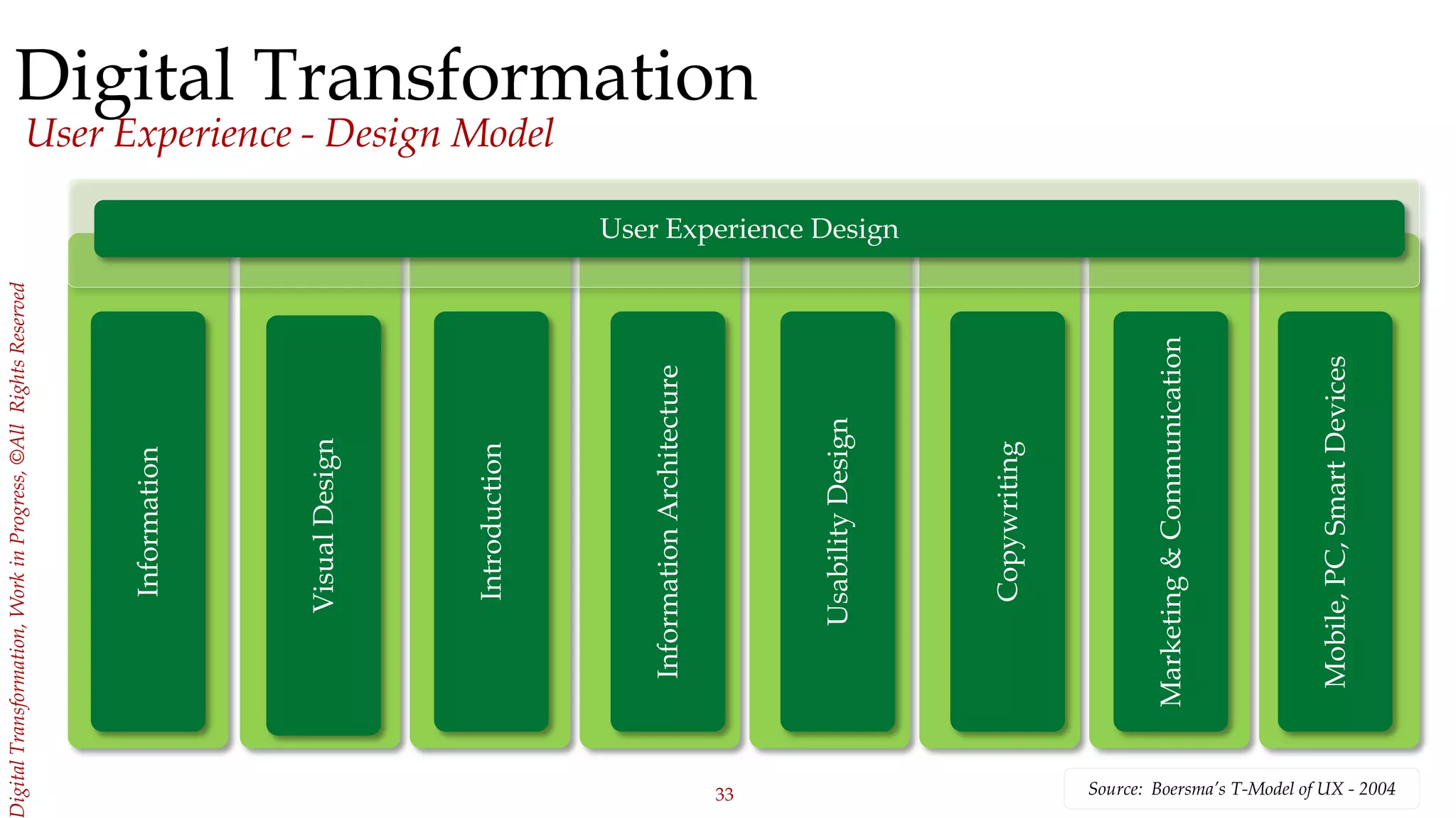 33
igitalTransformation,WorkinProgress,©AllRightsReserved
Source: Boersma’s T-Model of UX - 2004
Information
VisualDesign
Introduction
InformationArchitecture
UsabilityDesign
Copywriting
Marketing&Communication
Mobile,PC,SmartDevices
User Experience Design
Digital Transformation
User Experience - Design Model
 