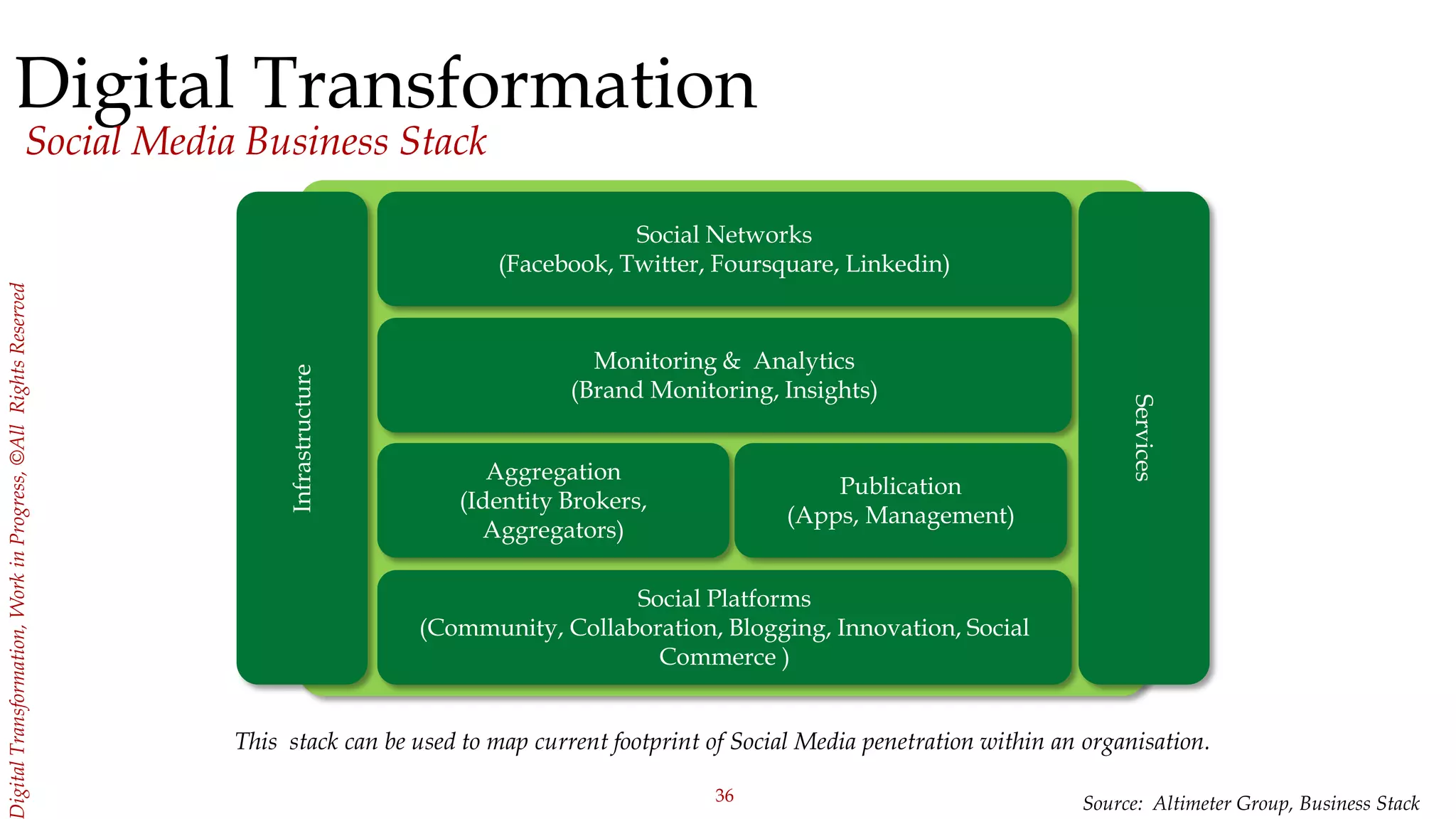 36
igitalTransformation,WorkinProgress,©AllRightsReserved
Social Networks
(Facebook, Twitter, Foursquare, Linkedin)
Monitoring & Analytics
(Brand Monitoring, Insights)
Aggregation
(Identity Brokers,
Aggregators)
Publication
(Apps, Management)
Social Platforms
(Community, Collaboration, Blogging, Innovation, Social
Commerce )
Services
Infrastructure
Source: Altimeter Group, Business Stack
Digital Transformation
Social Media Business Stack
This stack can be used to map current footprint of Social Media penetration within an organisation.
 
