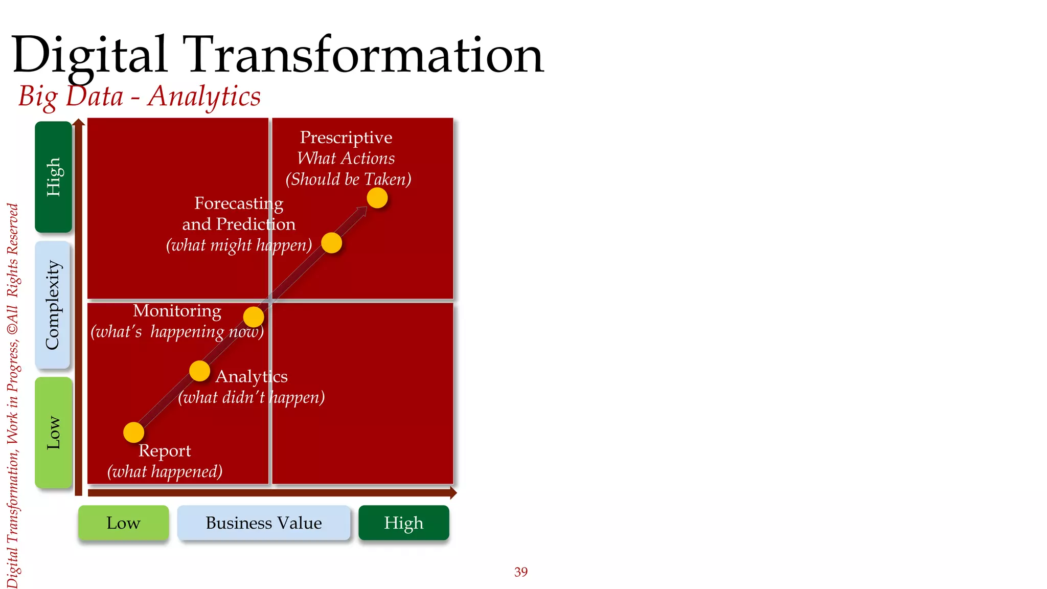 39
igitalTransformation,WorkinProgress,©AllRightsReserved
Digital Transformation
Big Data - Analytics
Low High
Low
Business Value
ComplexityHigh
Report
(what happened)
Monitoring
(what’s happening now)
Analytics
(what didn’t happen)
Forecasting
and Prediction
(what might happen)
Prescriptive
What Actions
(Should be Taken)
 