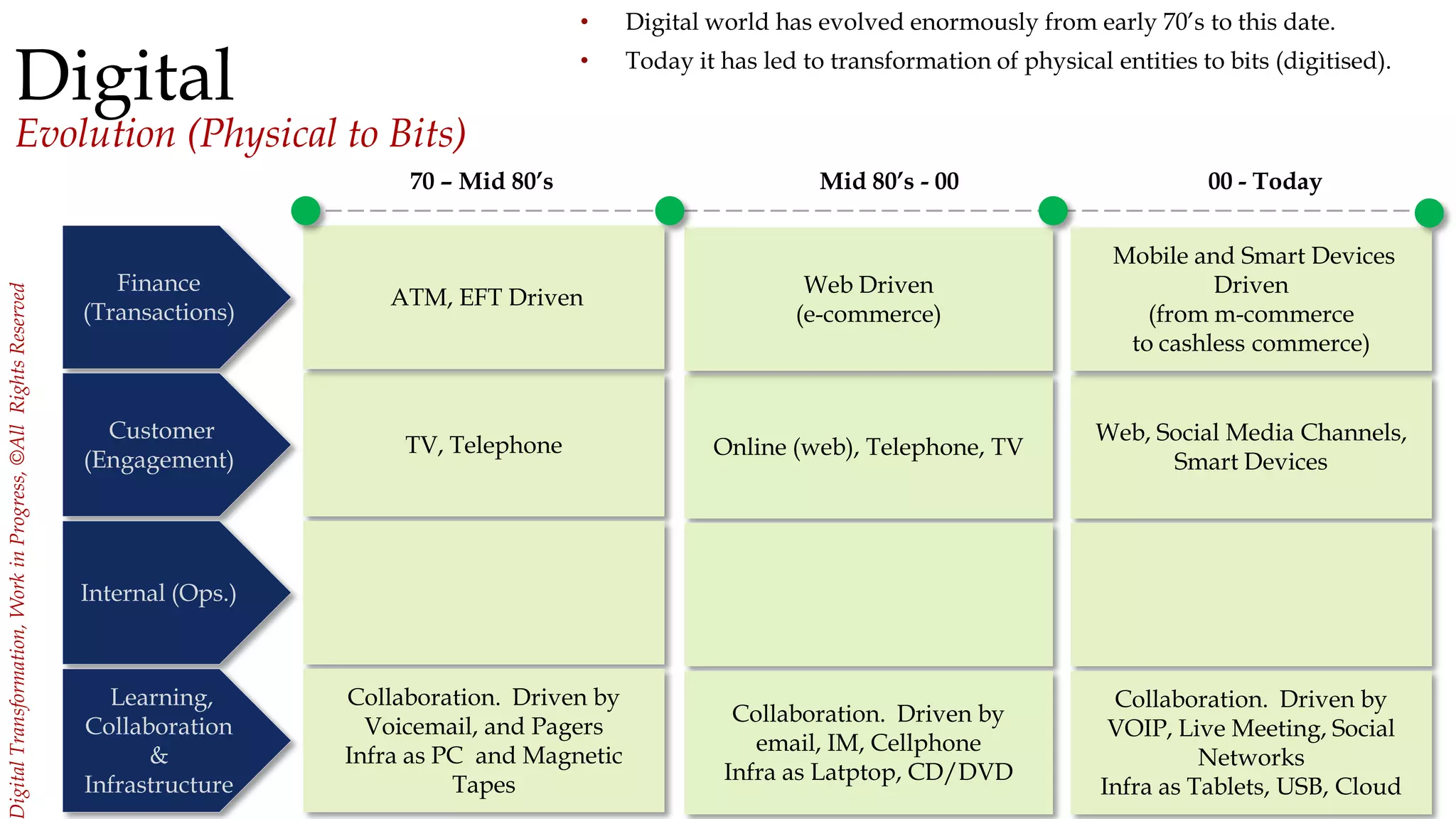 4
igitalTransformation,WorkinProgress,©AllRightsReserved
Digital
Evolution (Physical to Bits)
70 – Mid 80’s
Finance
(Transactions)
Customer
(Engagement)
Internal (Ops.)
Learning,
Collaboration
&
Infrastructure
Mid 80’s - 00 00 - Today
TV, Telephone
ATM, EFT Driven
Collaboration. Driven by
Voicemail, and Pagers
Infra as PC and Magnetic
Tapes
Online (web), Telephone, TV
Web Driven
(e-commerce)
Collaboration. Driven by
email, IM, Cellphone
Infra as Latptop, CD/DVD
Web, Social Media Channels,
Smart Devices
Mobile and Smart Devices
Driven
(from m-commerce
to cashless commerce)
Collaboration. Driven by
VOIP, Live Meeting, Social
Networks
Infra as Tablets, USB, Cloud
• Digital world has evolved enormously from early 70’s to this date.
• Today it has led to transformation of physical entities to bits (digitised).
 